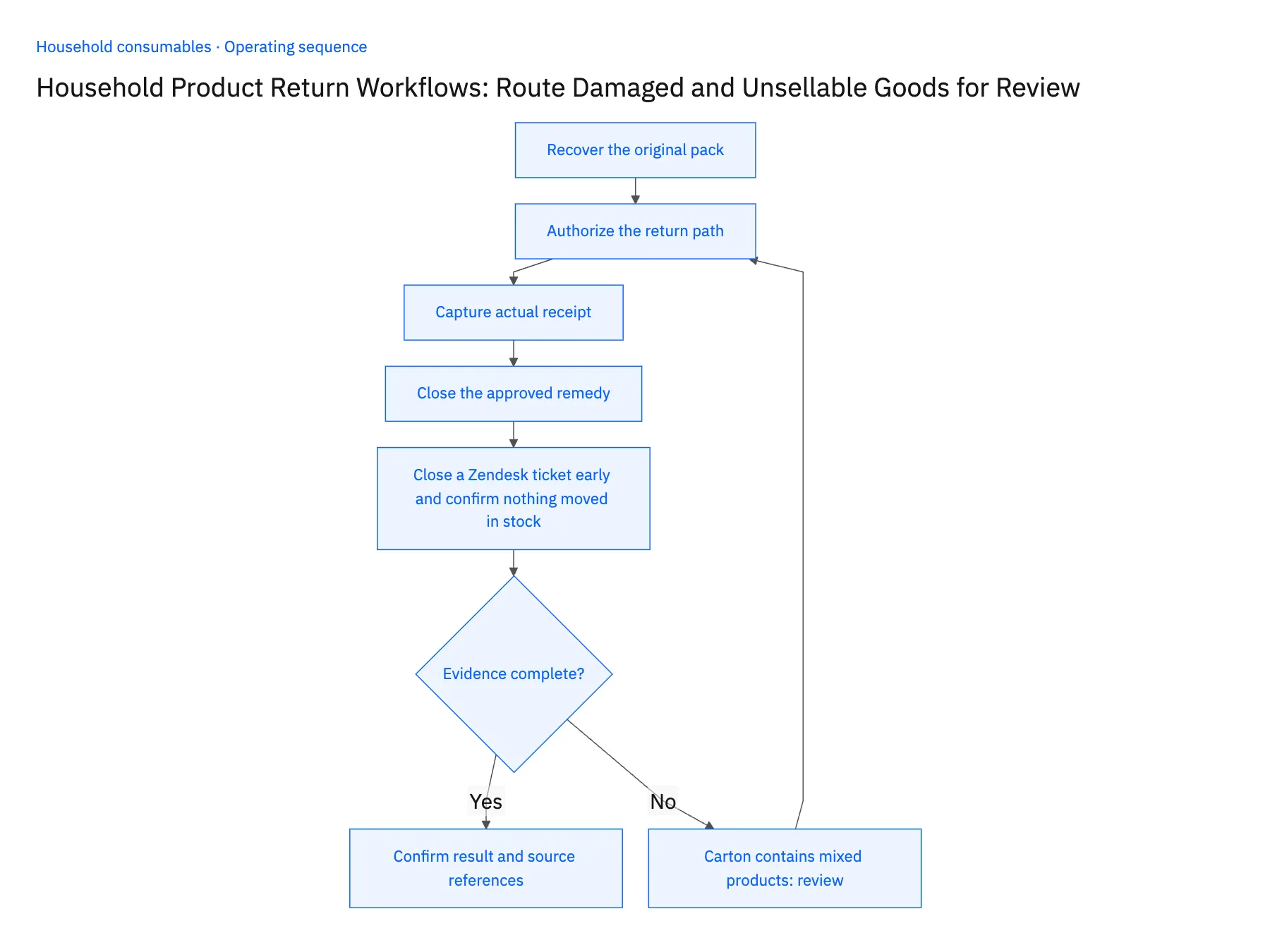 5-step operating sequence: Household product return workflow with Zendesk and Extensiv