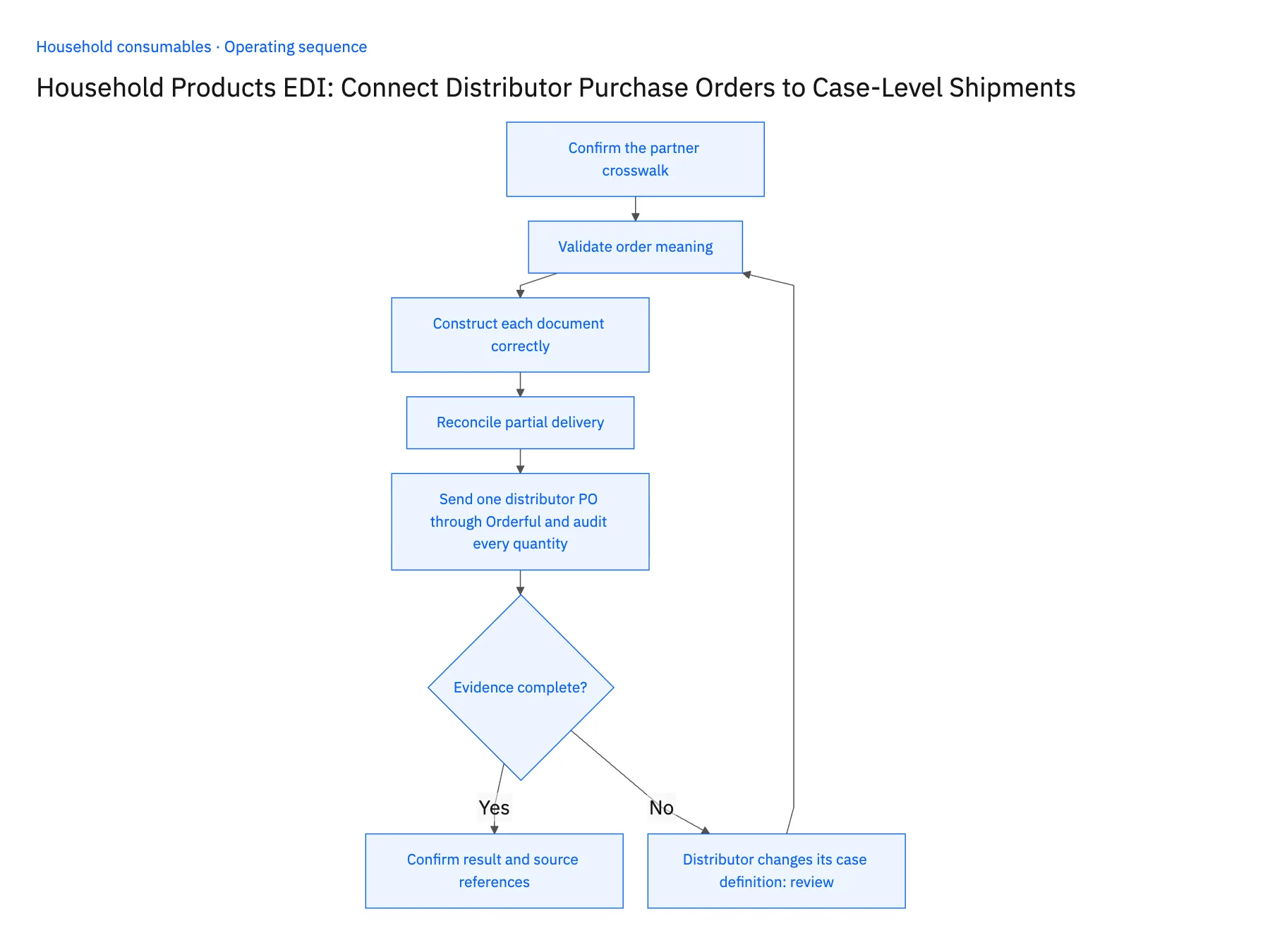 5-step operating sequence: Orderful NetSuite EDI for household distributor case orders