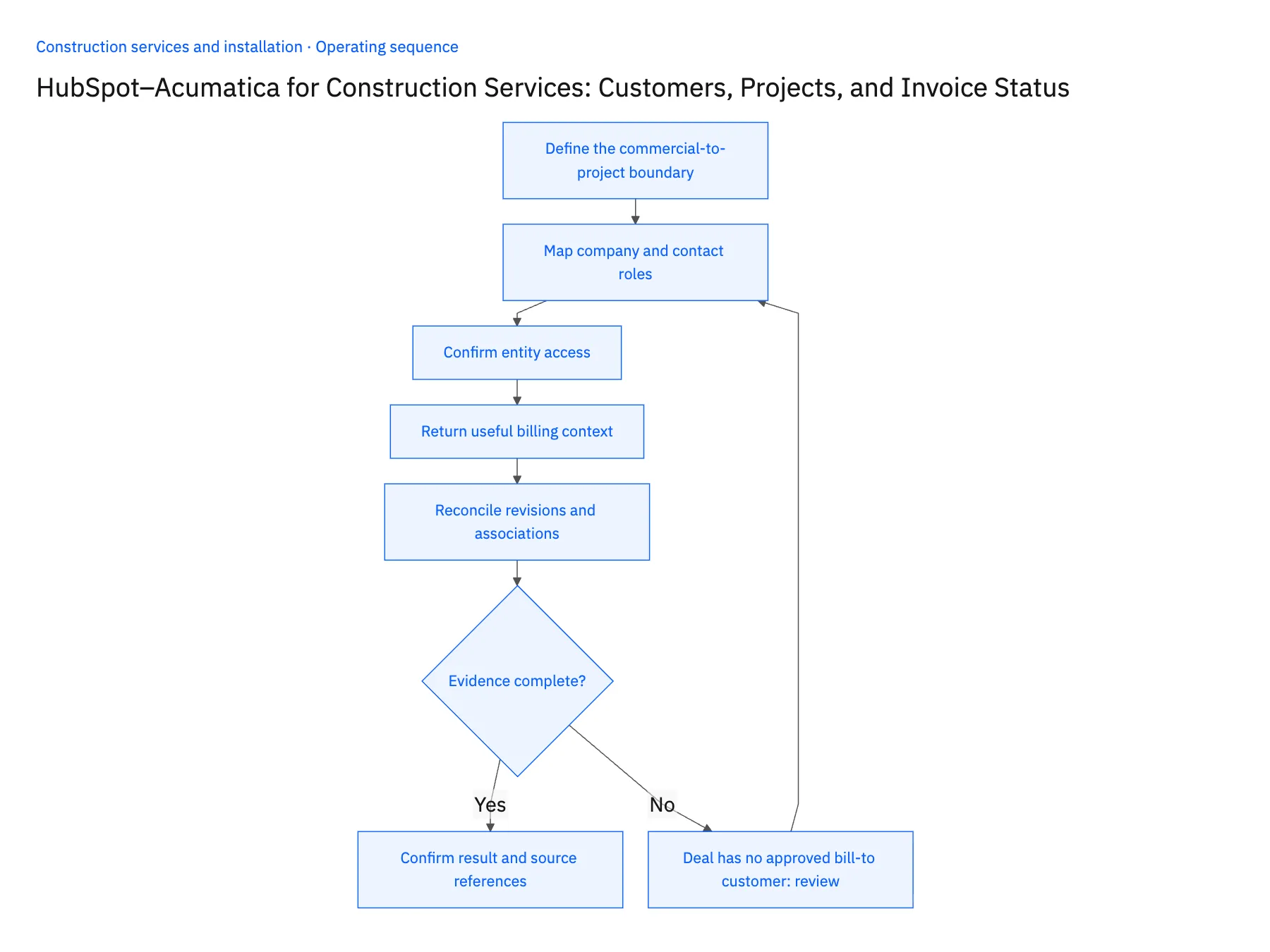 5-step operating sequence: HubSpot Acumatica sync for construction projects and billing