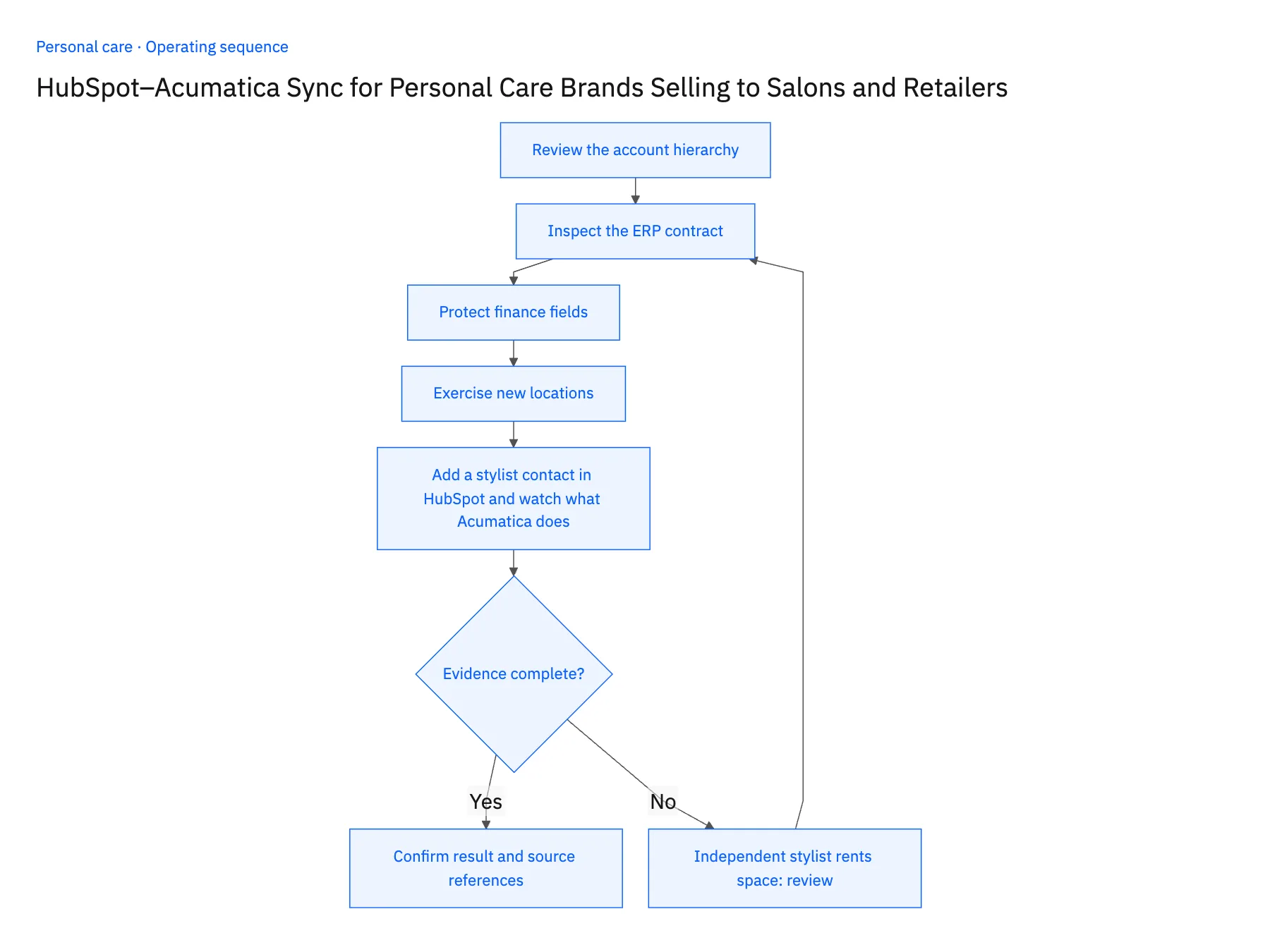 5-step operating sequence: HubSpot Acumatica sync for salon accounts and payers