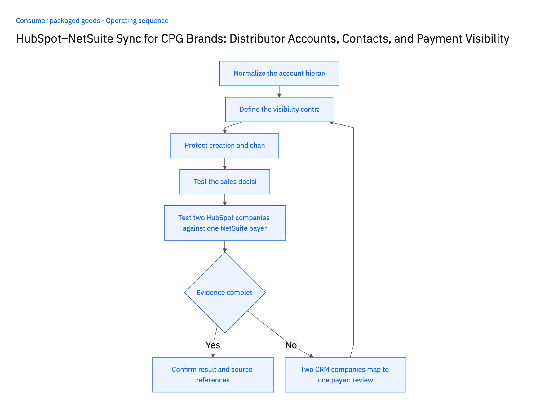 5-step operating sequence: HubSpot NetSuite sync for CPG distributor accounts