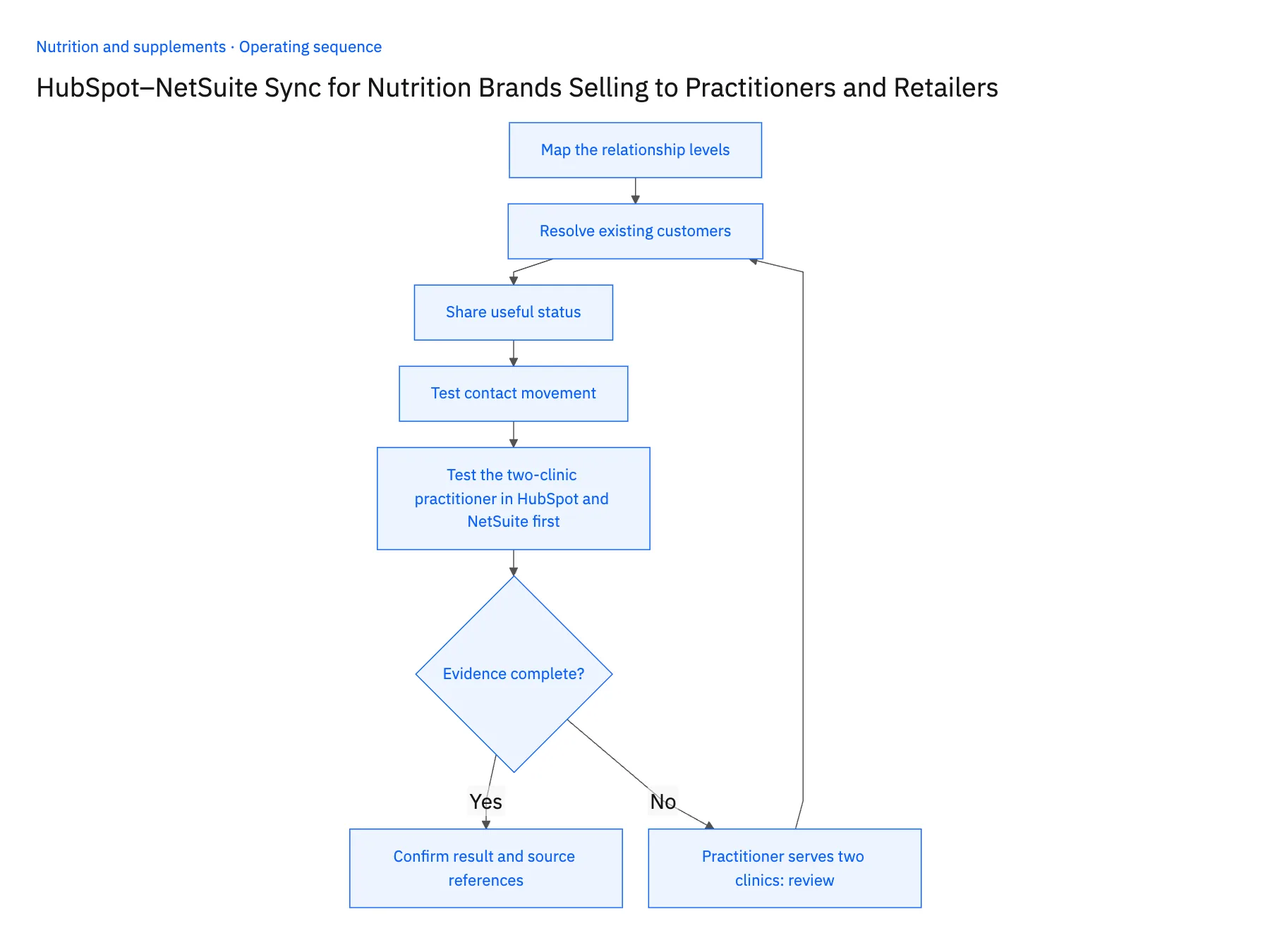 5-step operating sequence: HubSpot NetSuite sync for nutrition practitioner accounts