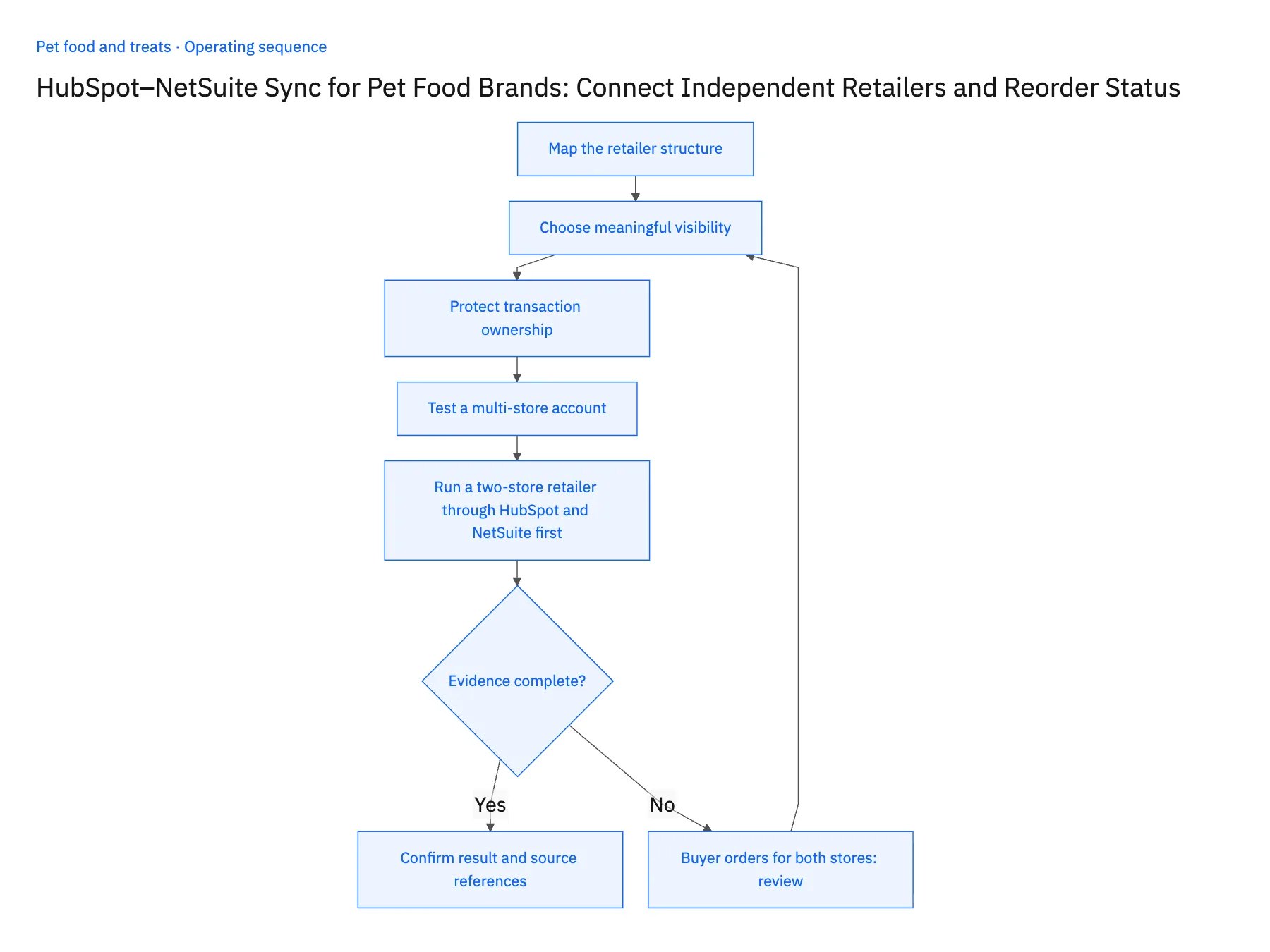 5-step operating sequence: HubSpot NetSuite sync for independent pet retailers