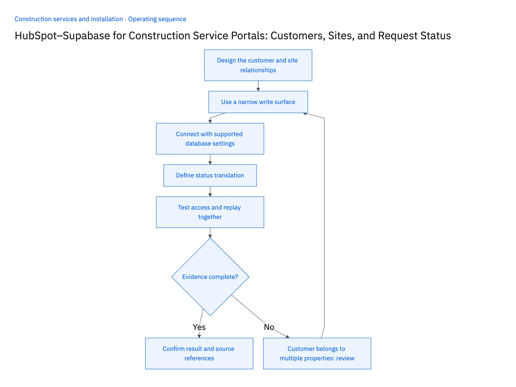 5-step operating sequence: HubSpot Supabase sync for construction customer portals