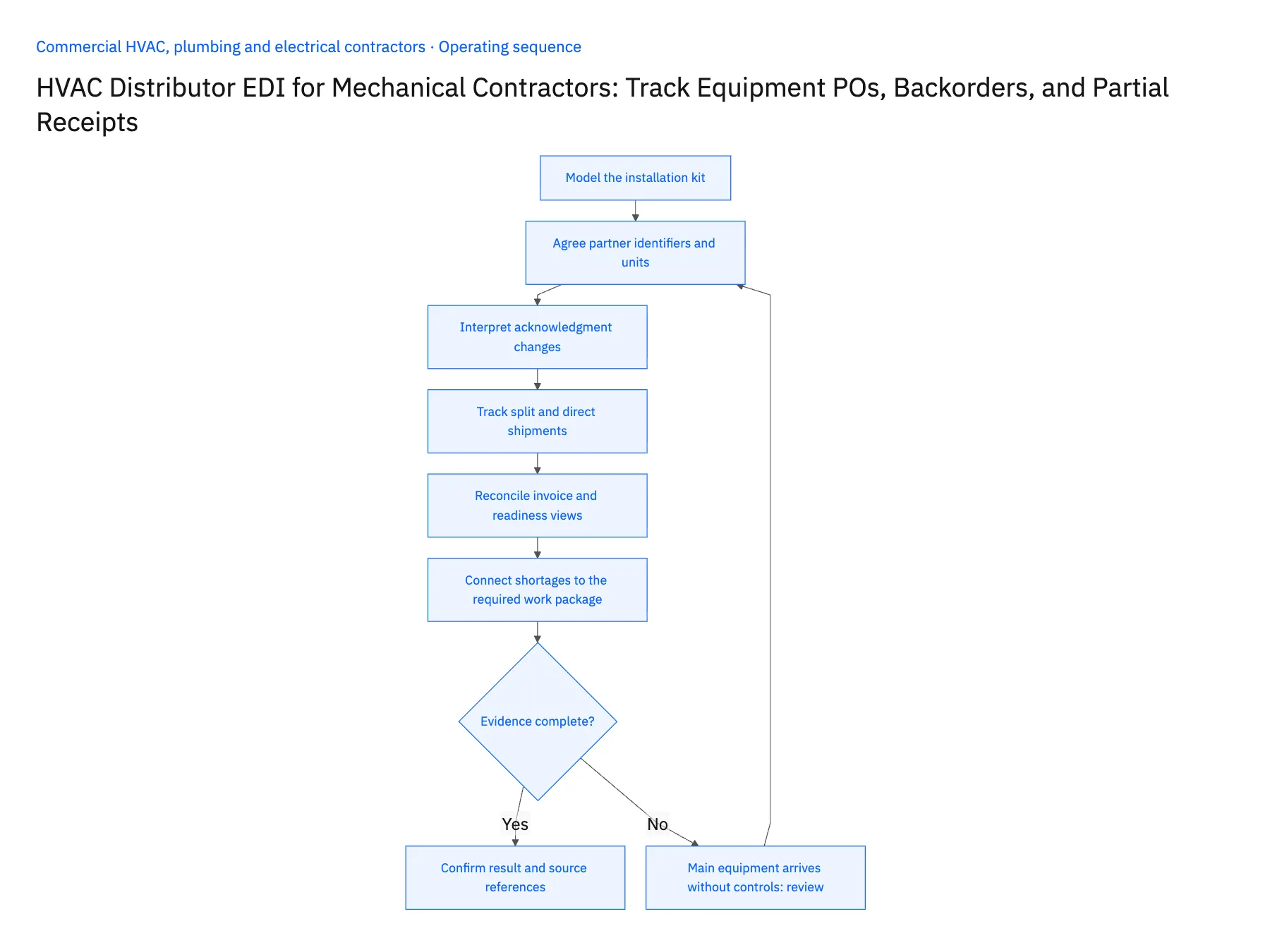 6-step operating sequence: Mechanical contractor EDI for HVAC equipment backorders