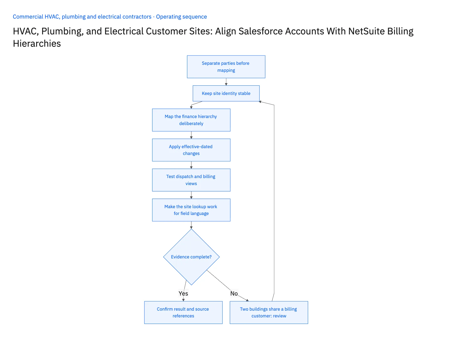 6-step operating sequence: Salesforce NetSuite sync for MEP service sites and payers