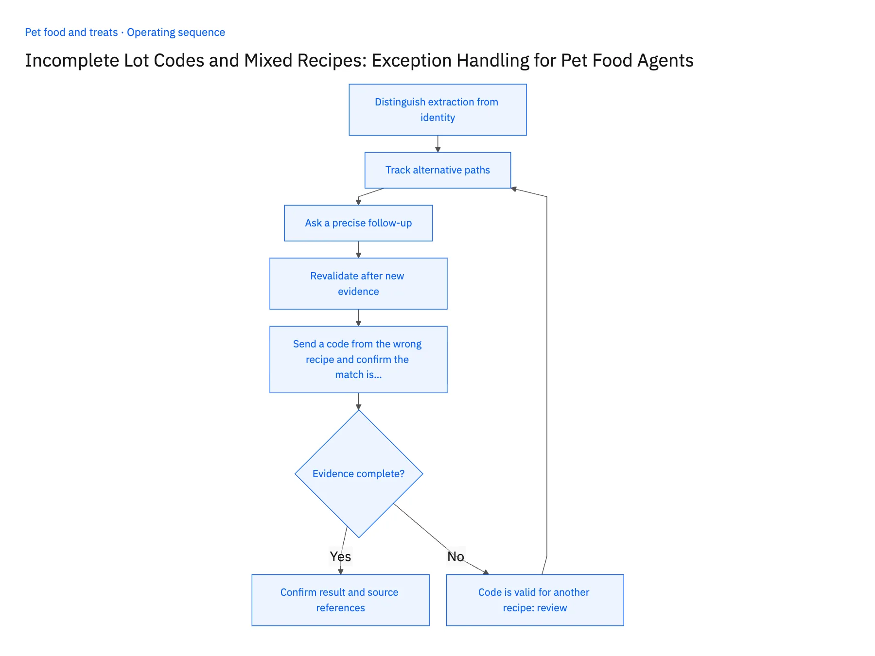 5-step operating sequence: Genie stop conditions for partial pet food lot codes