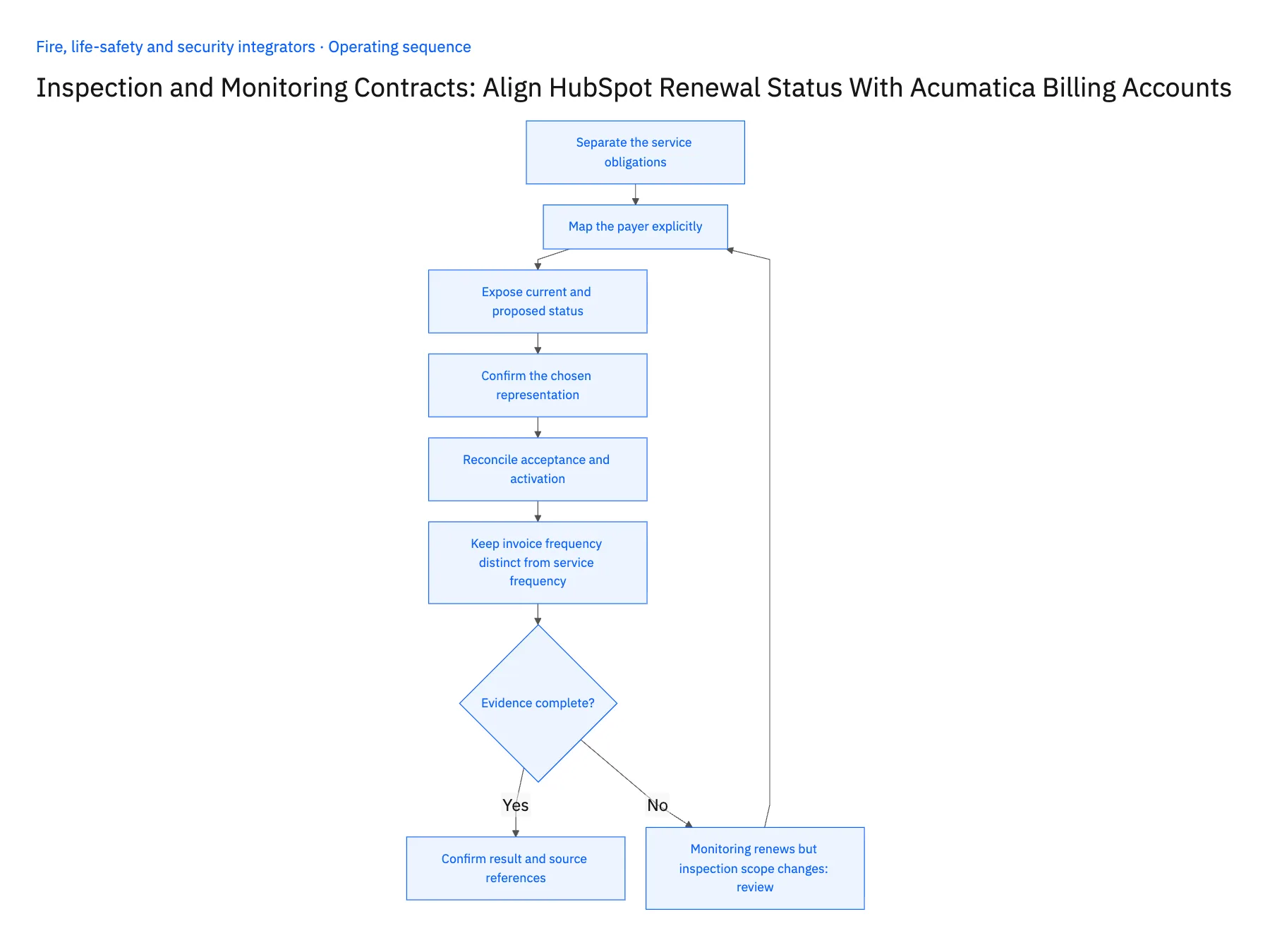 6-step operating sequence: HubSpot Acumatica sync for inspection and monitoring terms