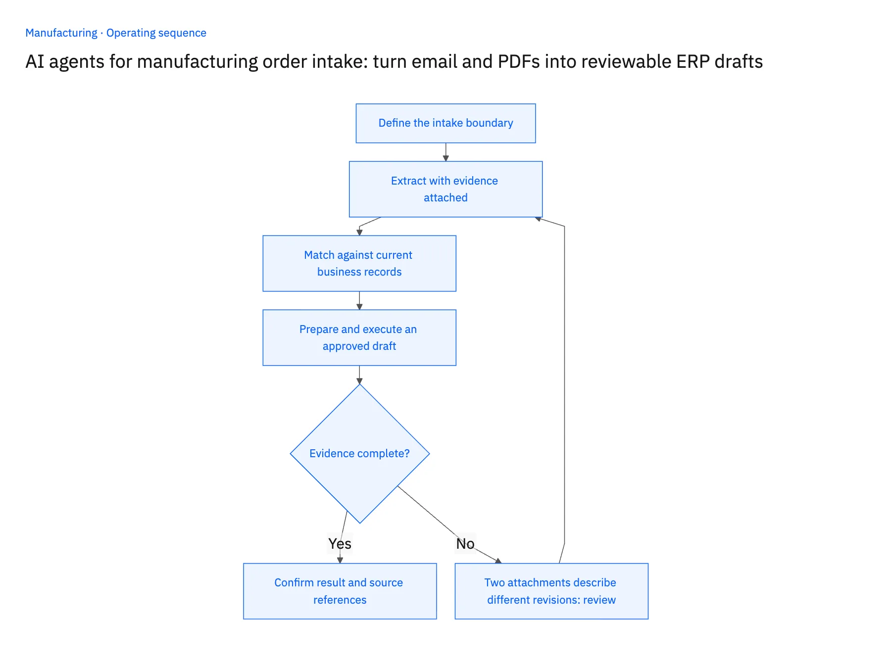 4-step operating sequence: Manufacturing AI order intake from email and PDF POs
