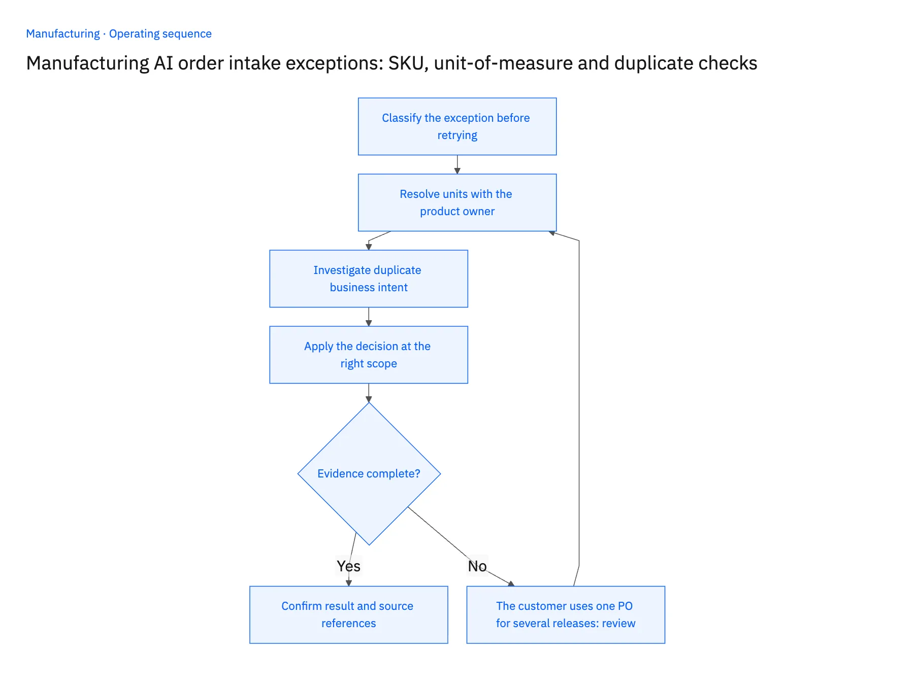 4-step operating sequence: SKU, unit and duplicate checks in manufacturing AI intake