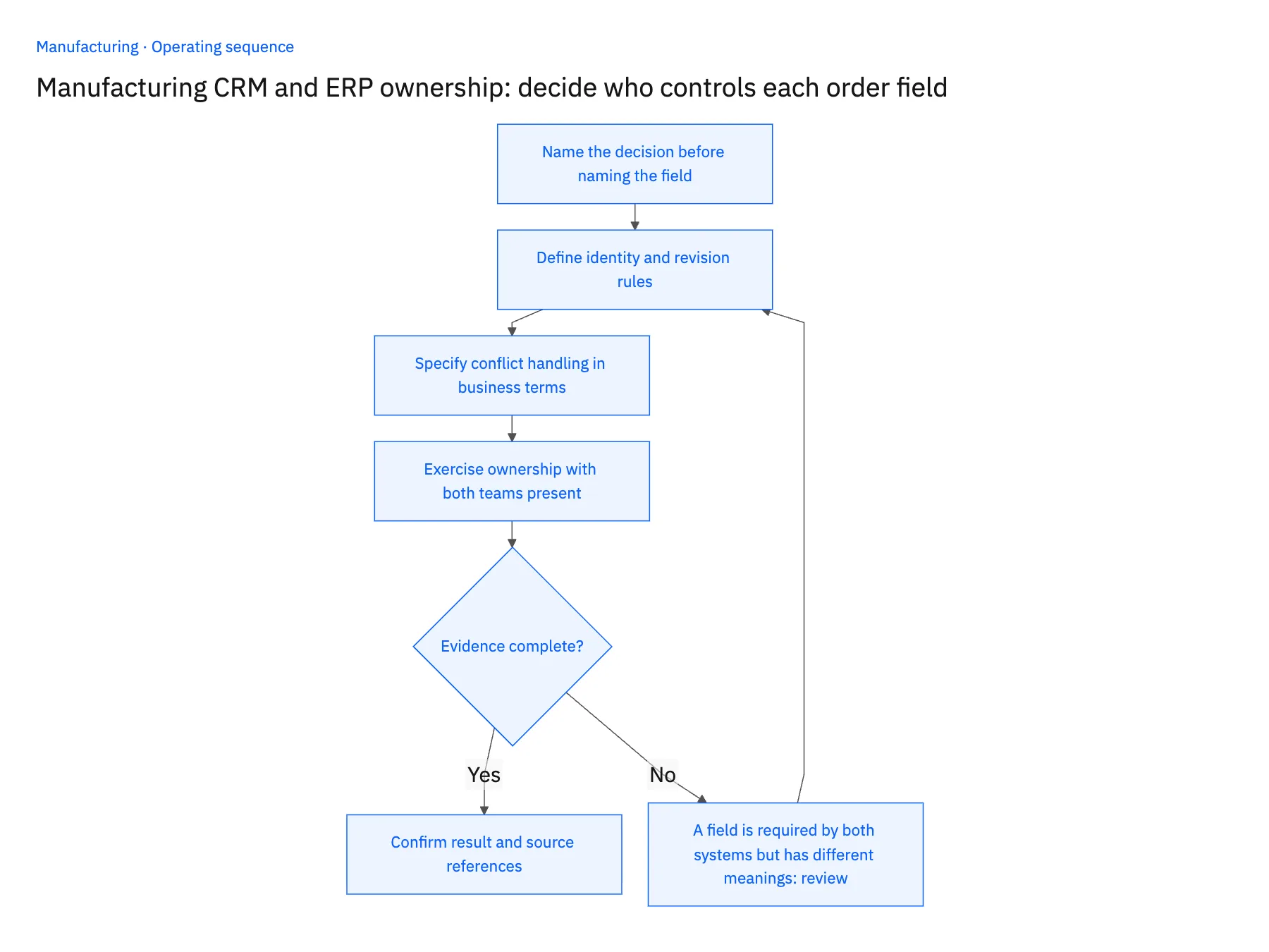 4-step operating sequence: CRM and ERP field ownership for manufacturing orders