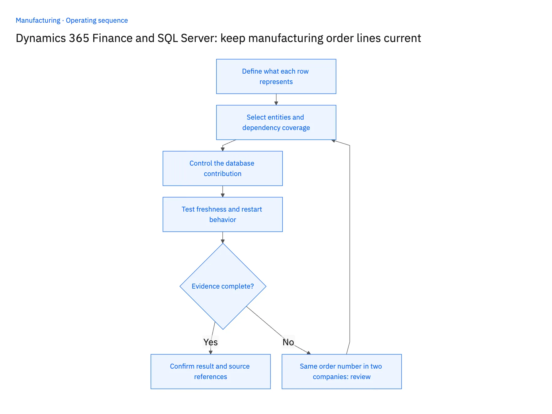 4-step operating sequence: Dynamics 365 Finance order lines in SQL Server for planners