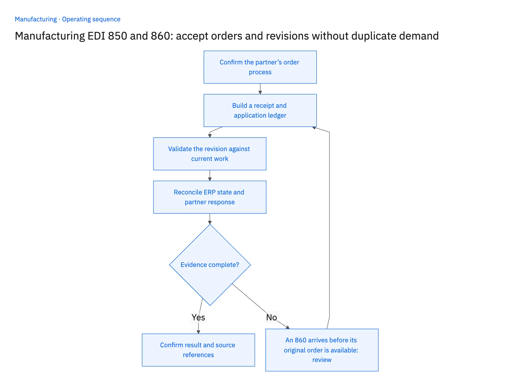 4-step operating sequence: EDI 850 and 860 order revisions for manufacturers