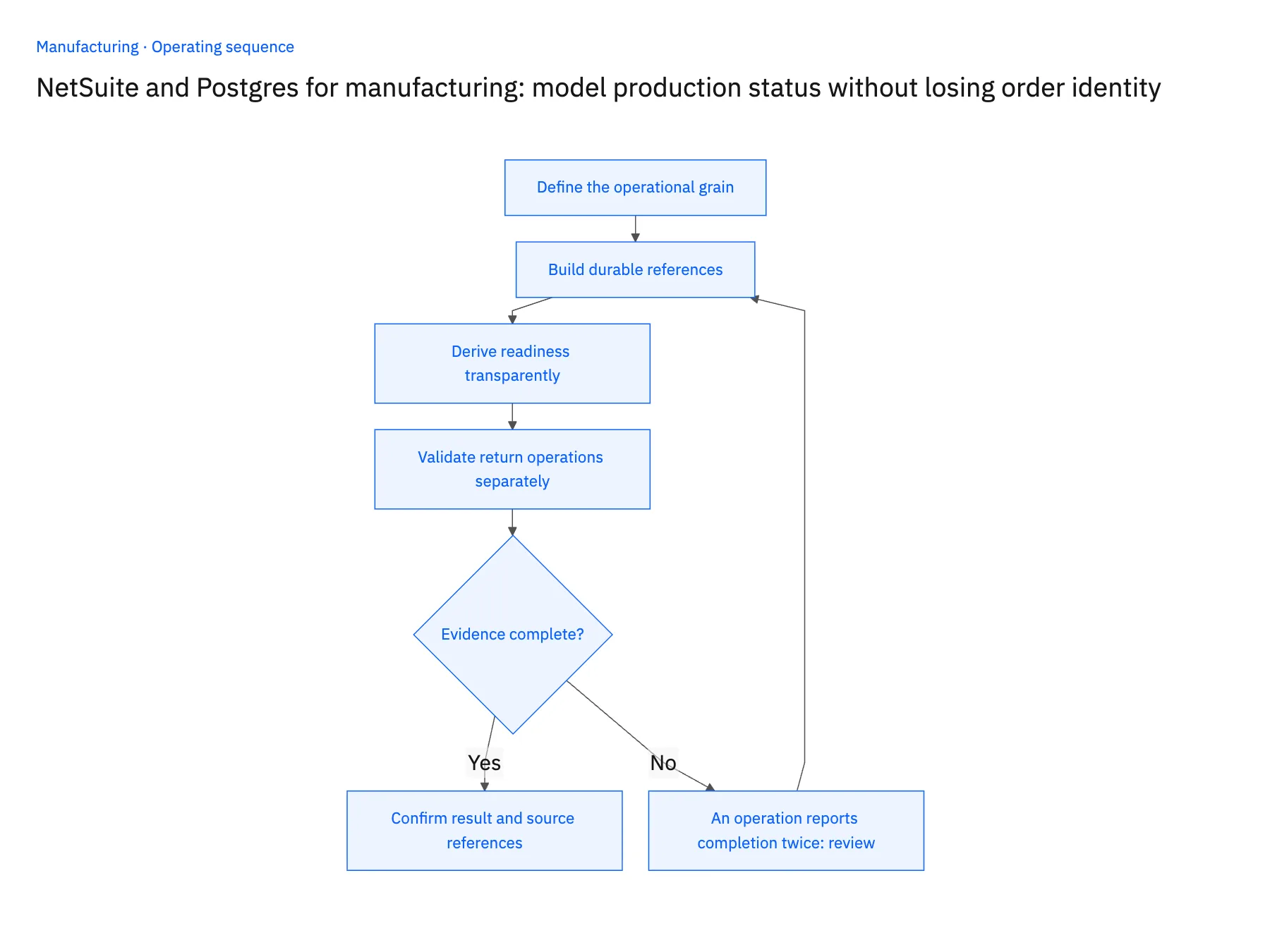 4-step operating sequence: NetSuite Postgres production status model for manufacturers