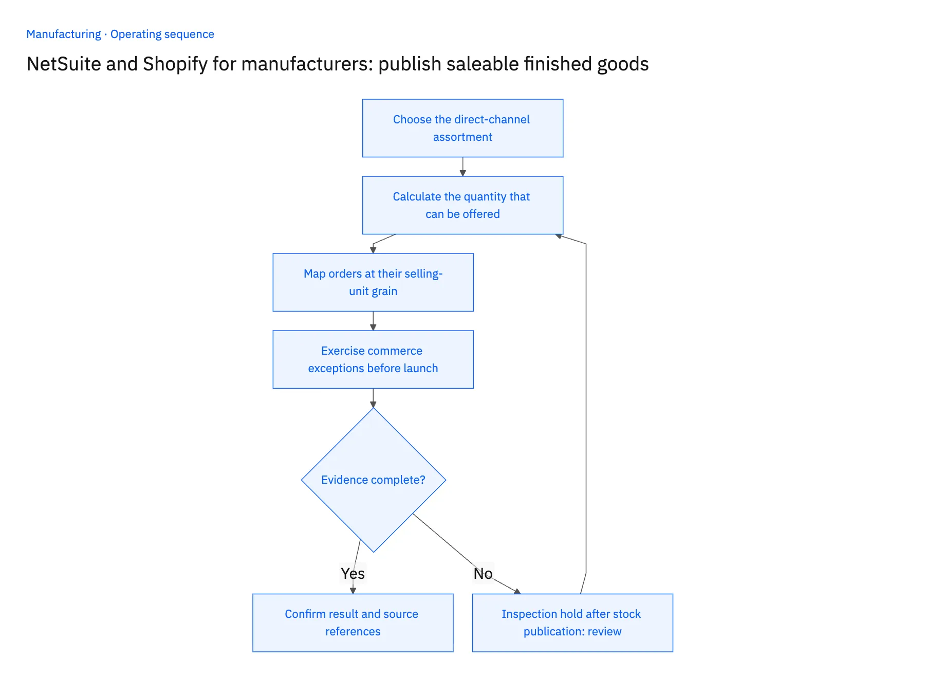 4-step operating sequence: NetSuite Shopify sync for manufacturers' finished goods