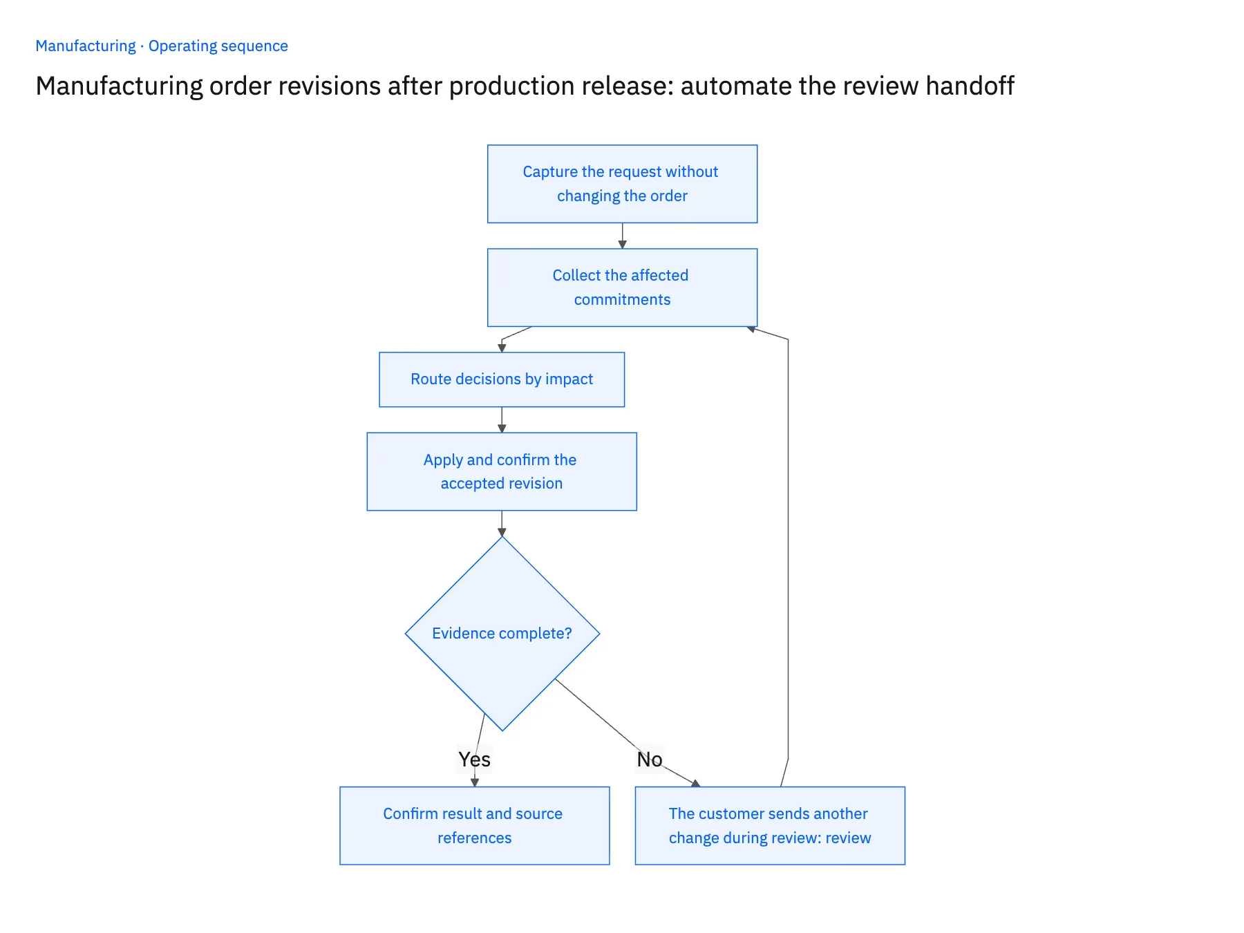 4-step operating sequence: Salesforce NetSuite workflow for post-release order changes
