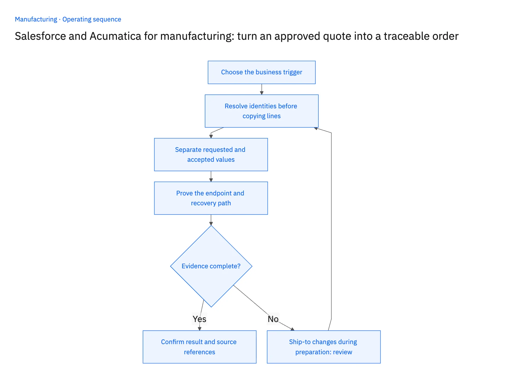 Salesforce and Acumatica for manufacturing: turn an approved quote into a traceable order: operating sequence