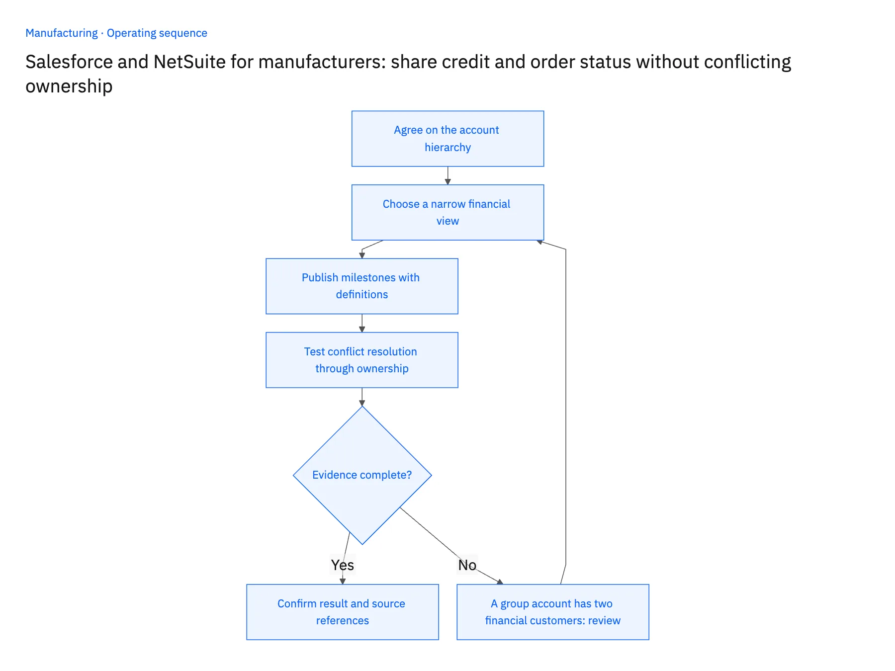 4-step operating sequence: Salesforce NetSuite sync for credit holds and order status