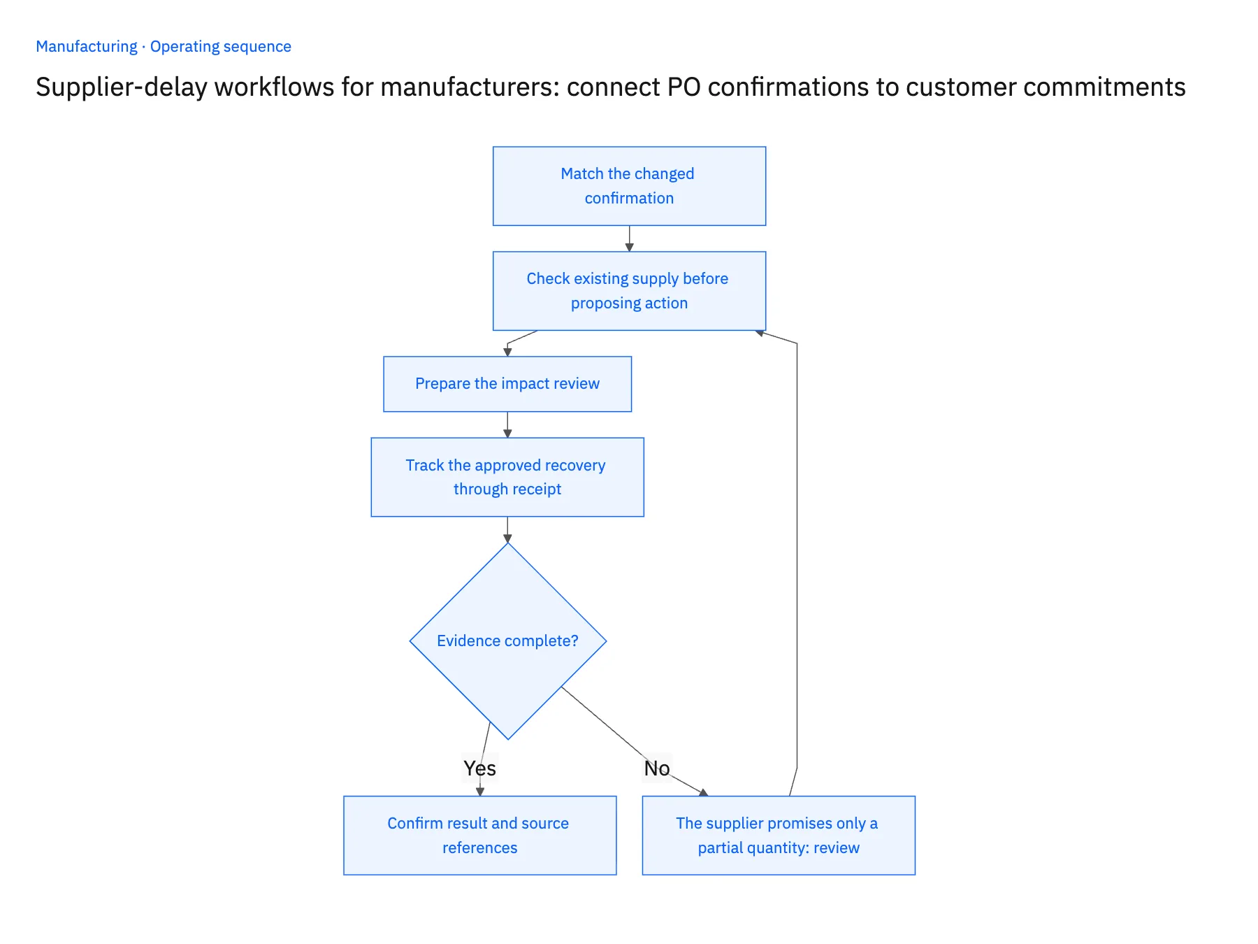 4-step operating sequence: NetSuite supplier delay workflow for manufacturing POs