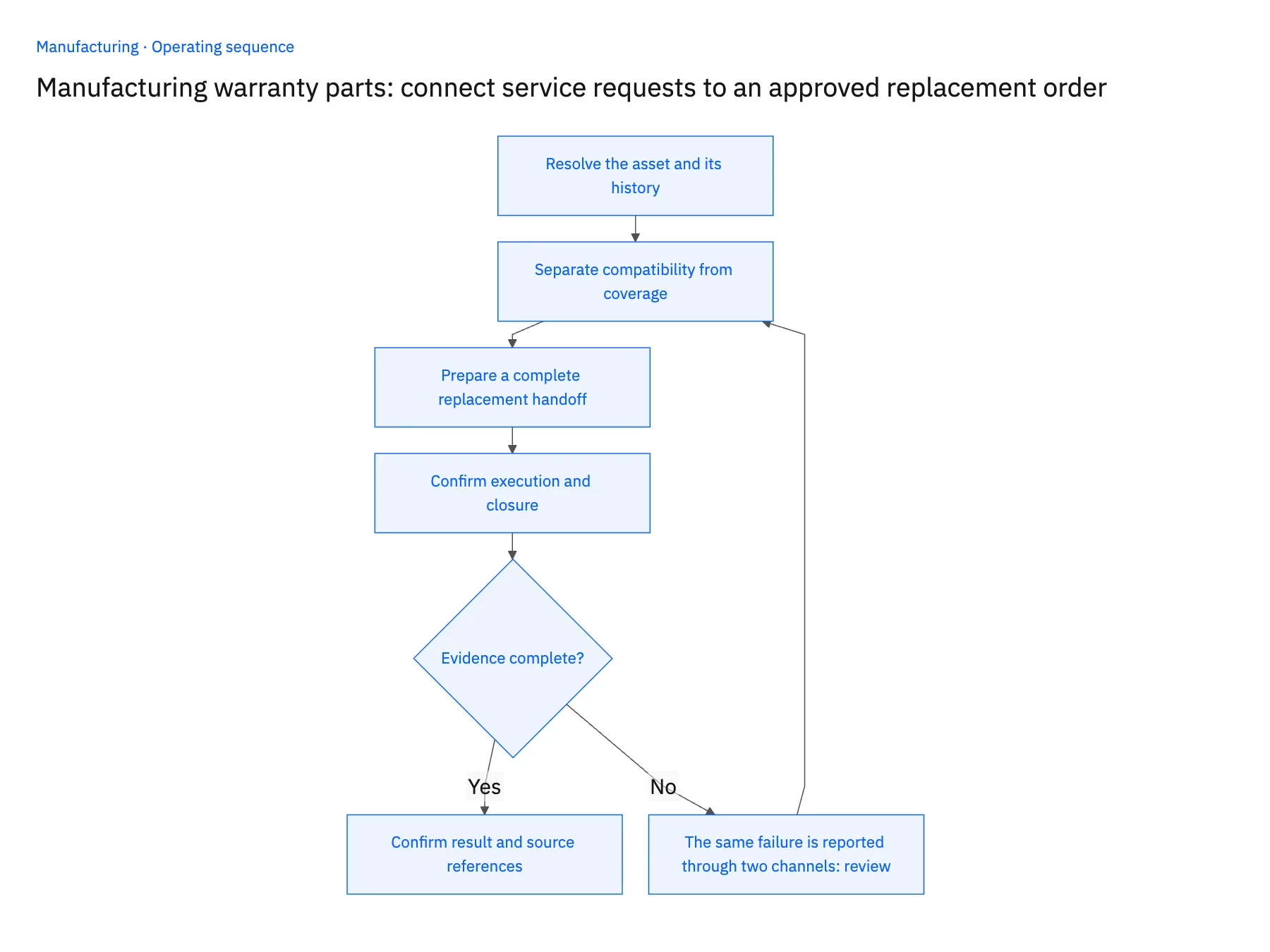 4-step operating sequence: Warranty parts handoff for Salesforce and NetSuite