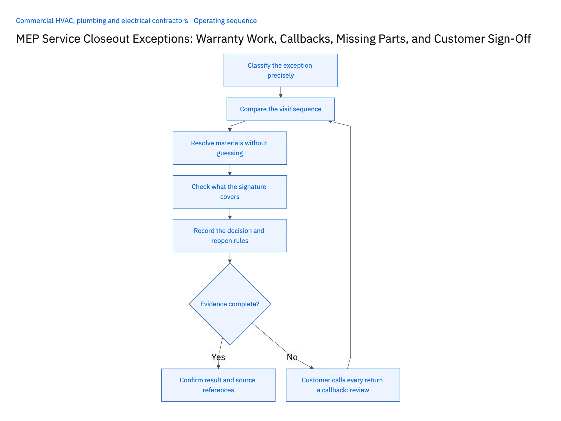 5-step operating sequence: Warranty, callback and sign-off exceptions in MEP closeout