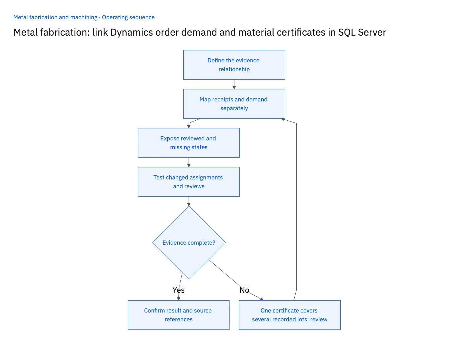 4-step operating sequence: Dynamics 365 and SQL Server material certificates by heat