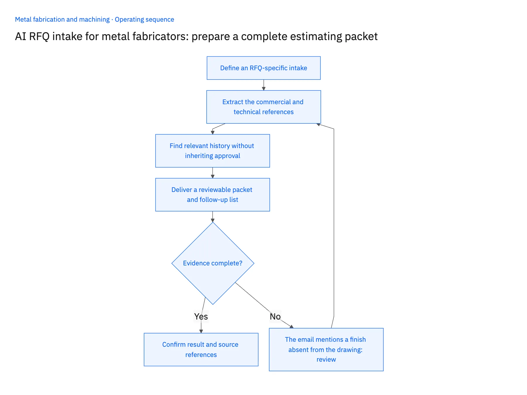 4-step operating sequence: RFQ intake Genie for metal fabrication estimating packets
