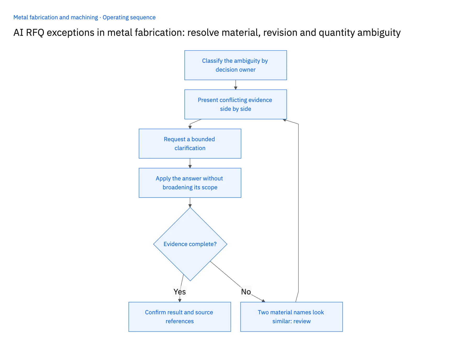 4-step operating sequence: RFQ Genie exceptions for drawing revision and material