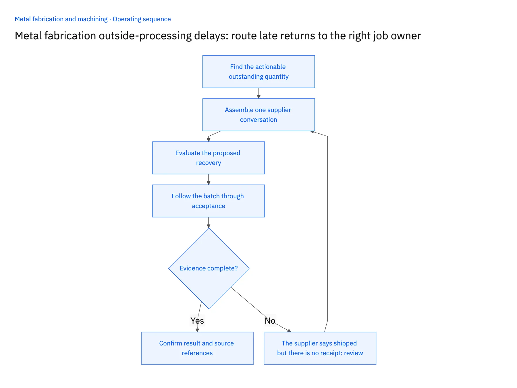 4-step operating sequence: Outside-processing delay workflow for NetSuite and Postgres