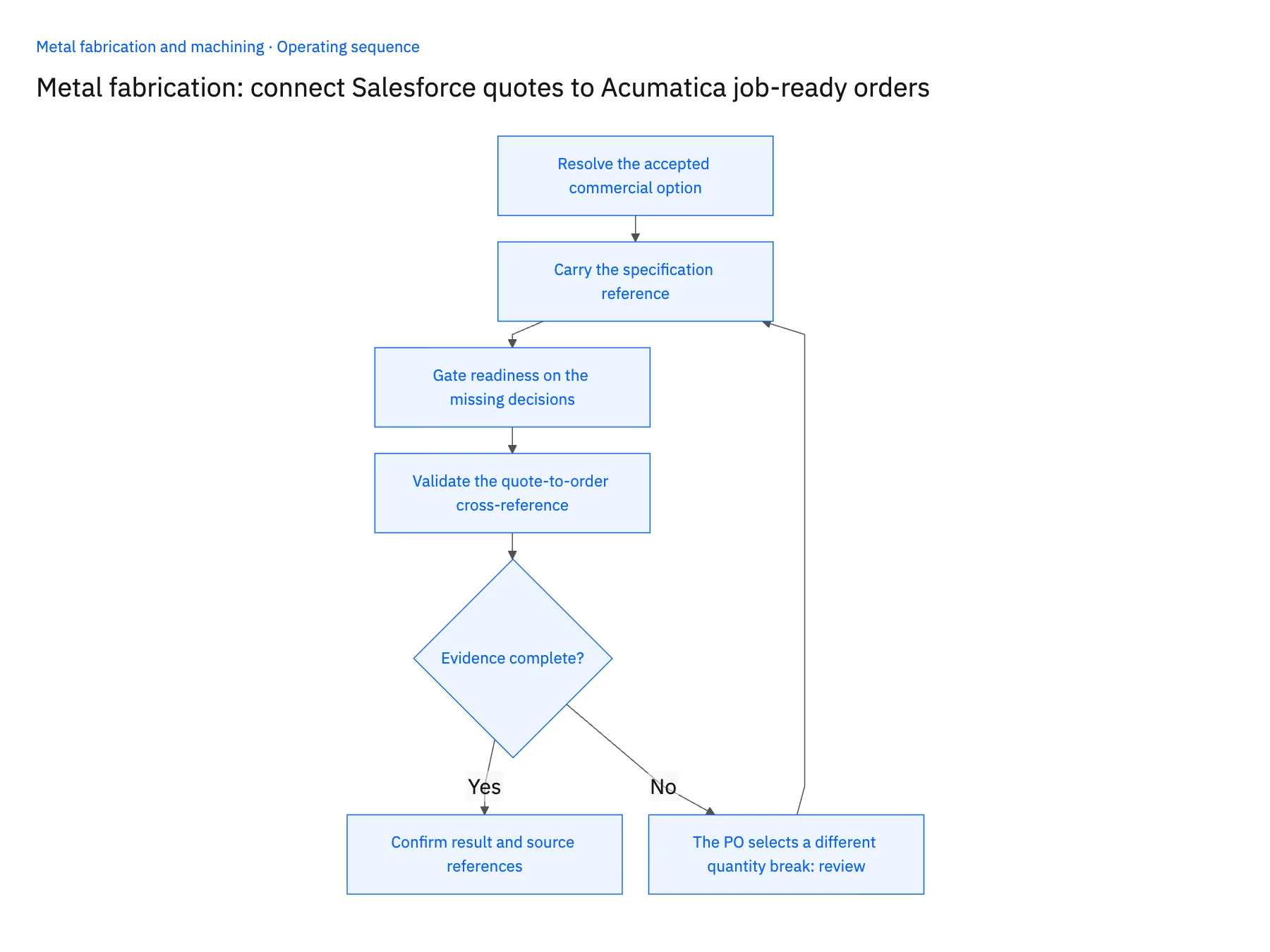 4-step operating sequence: Salesforce Acumatica quote-to-job sync for metal fabricators