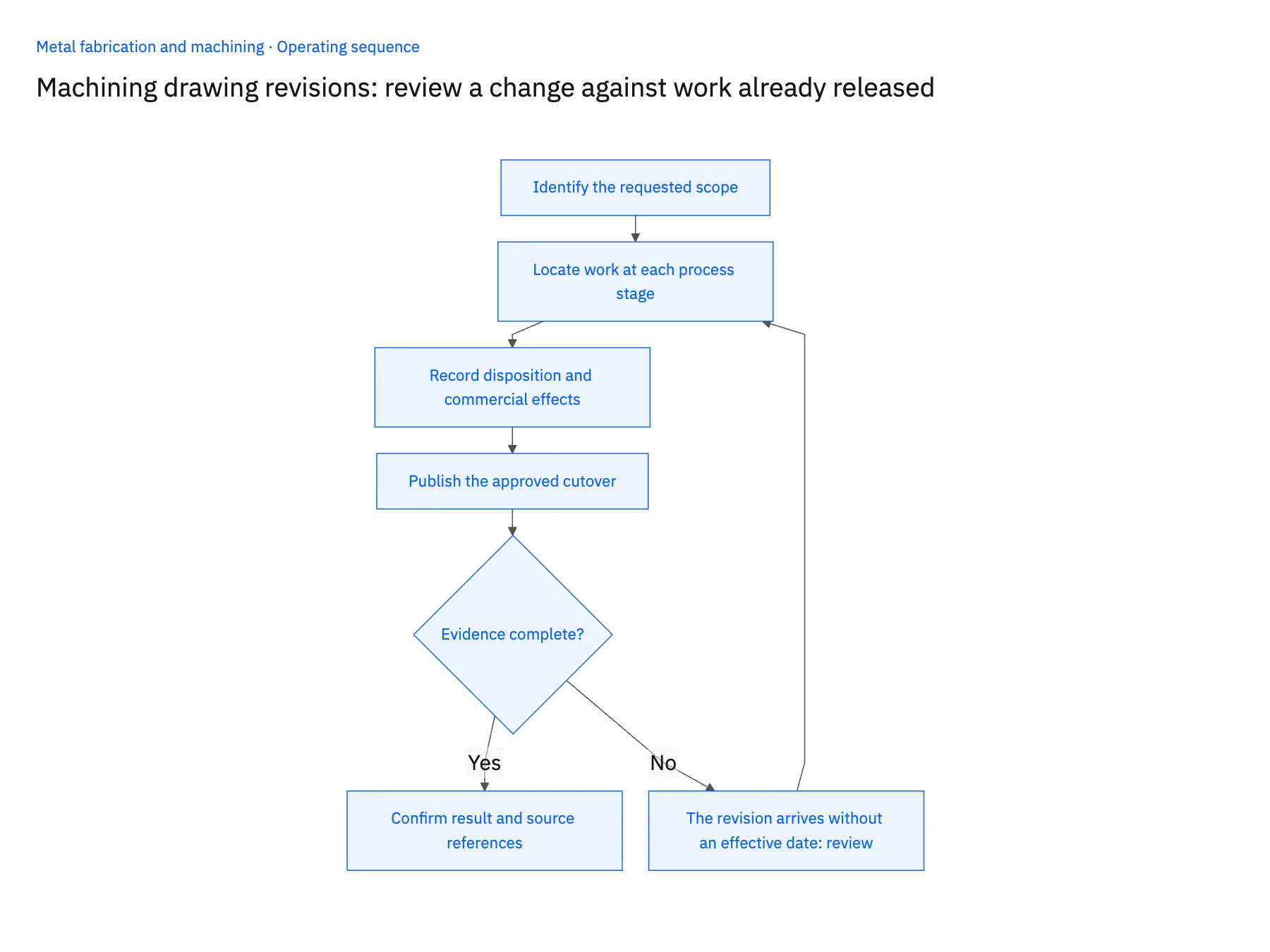 4-step operating sequence: Drawing revision workflow for released Acumatica jobs