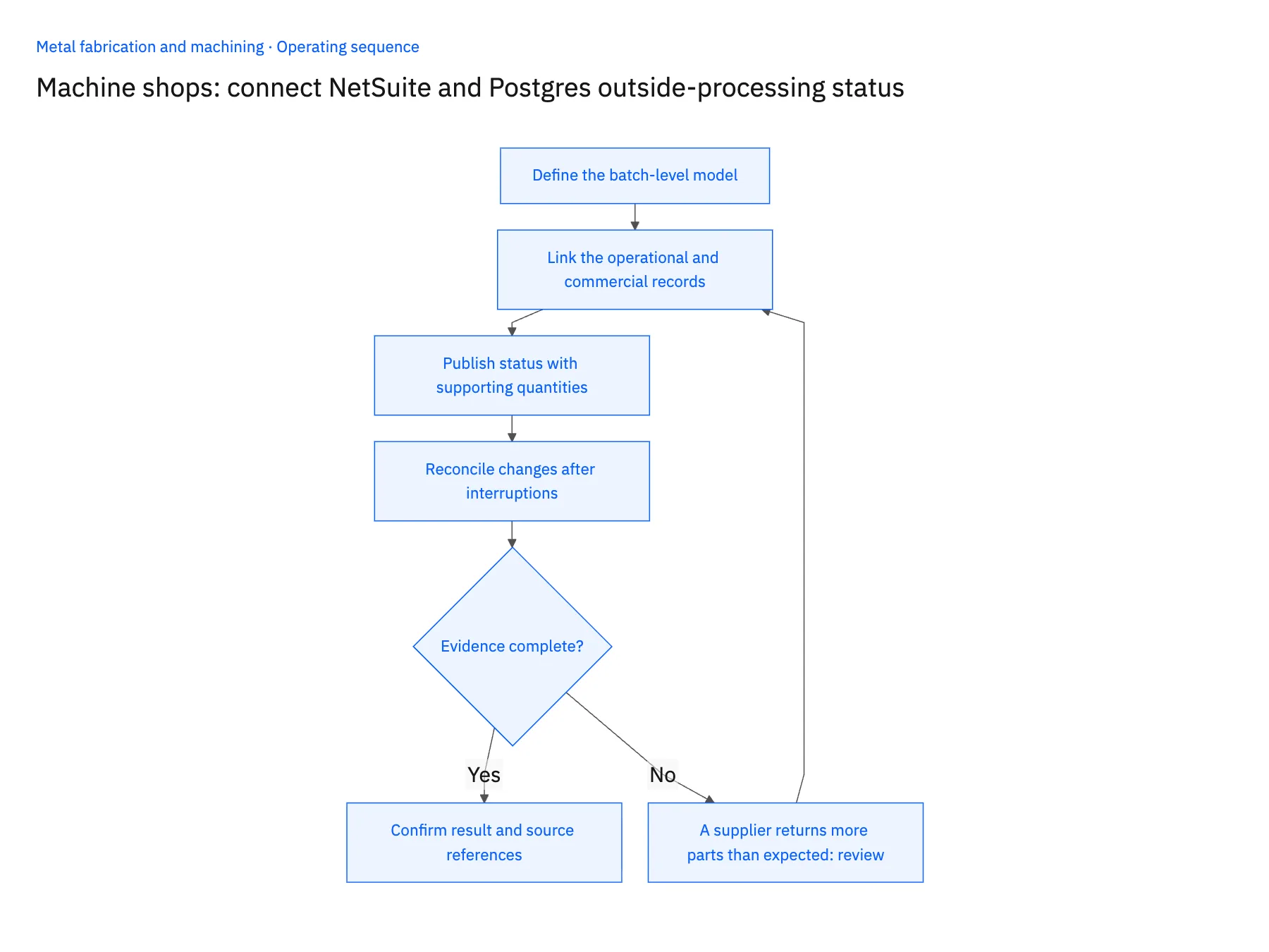 4-step operating sequence: NetSuite Postgres sync for machine shop outside processing