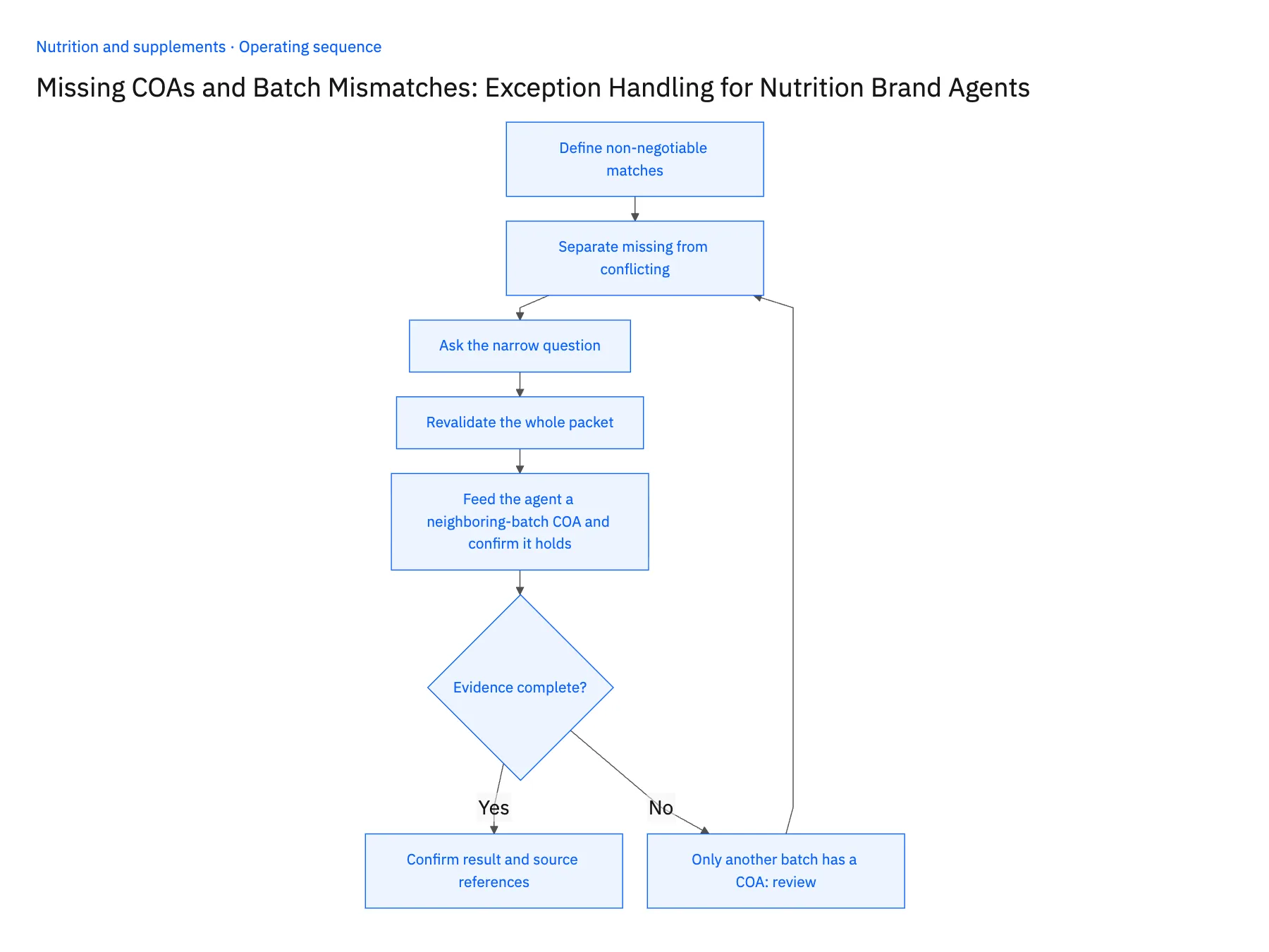 5-step operating sequence: Missing COA and lot mismatch handling for supplement agents