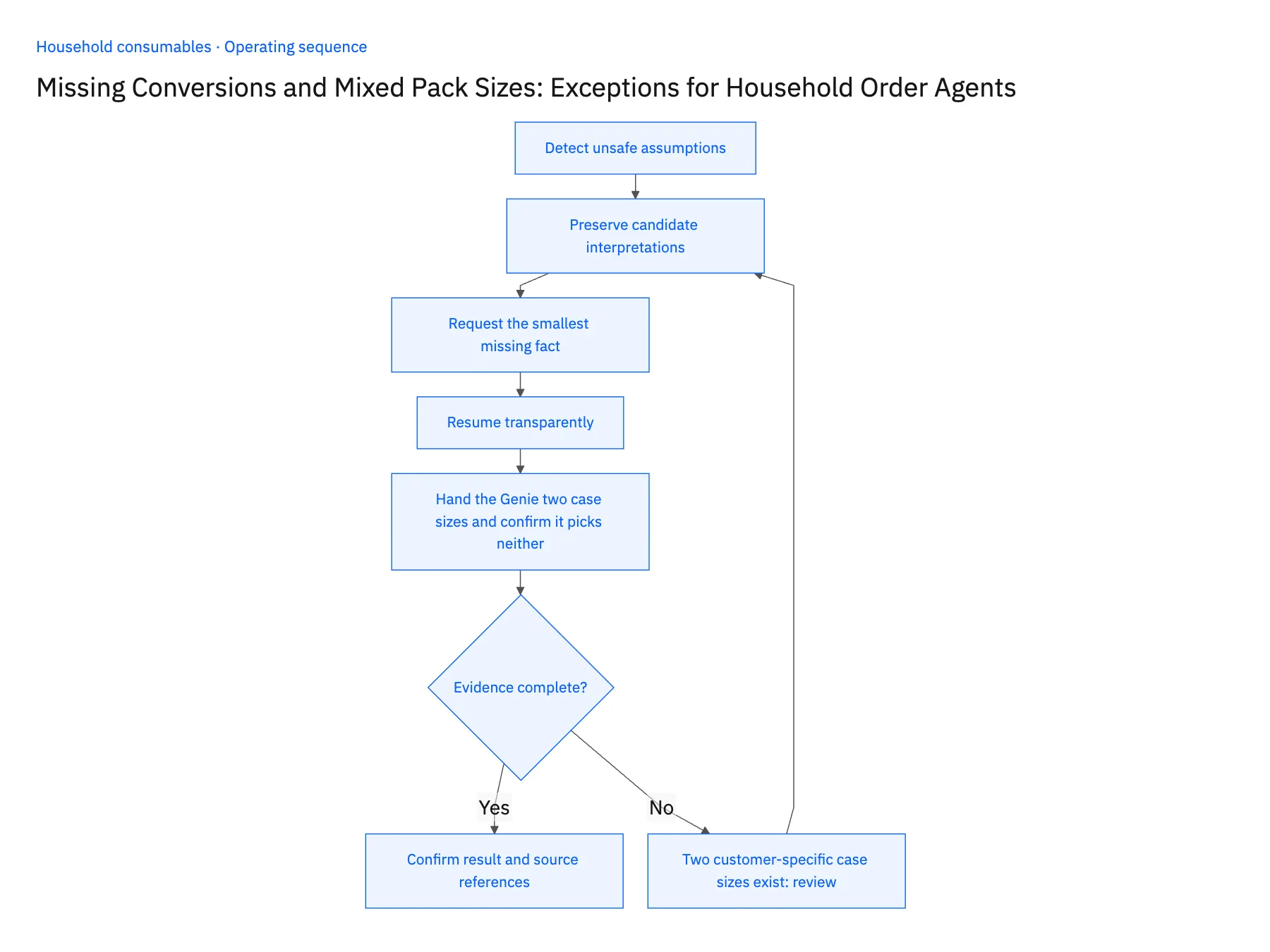 5-step operating sequence: Mixed cases and missing conversions in household Genie jobs