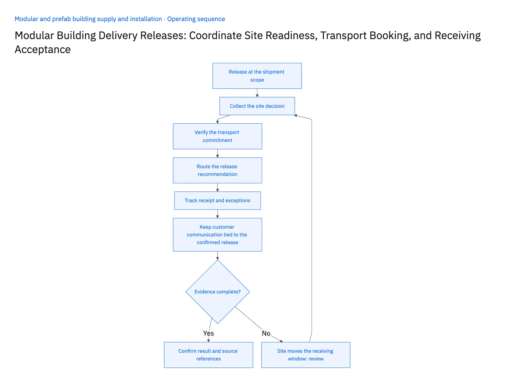 6-step operating sequence: Modular building delivery release workflow with NetSuite
