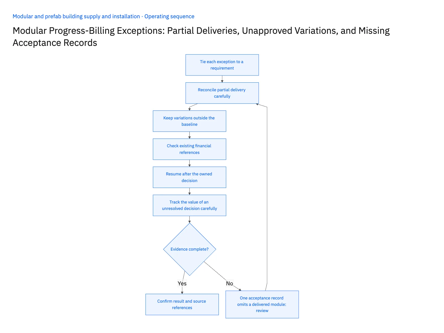 6-step operating sequence: Modular progress-billing exceptions for finance review