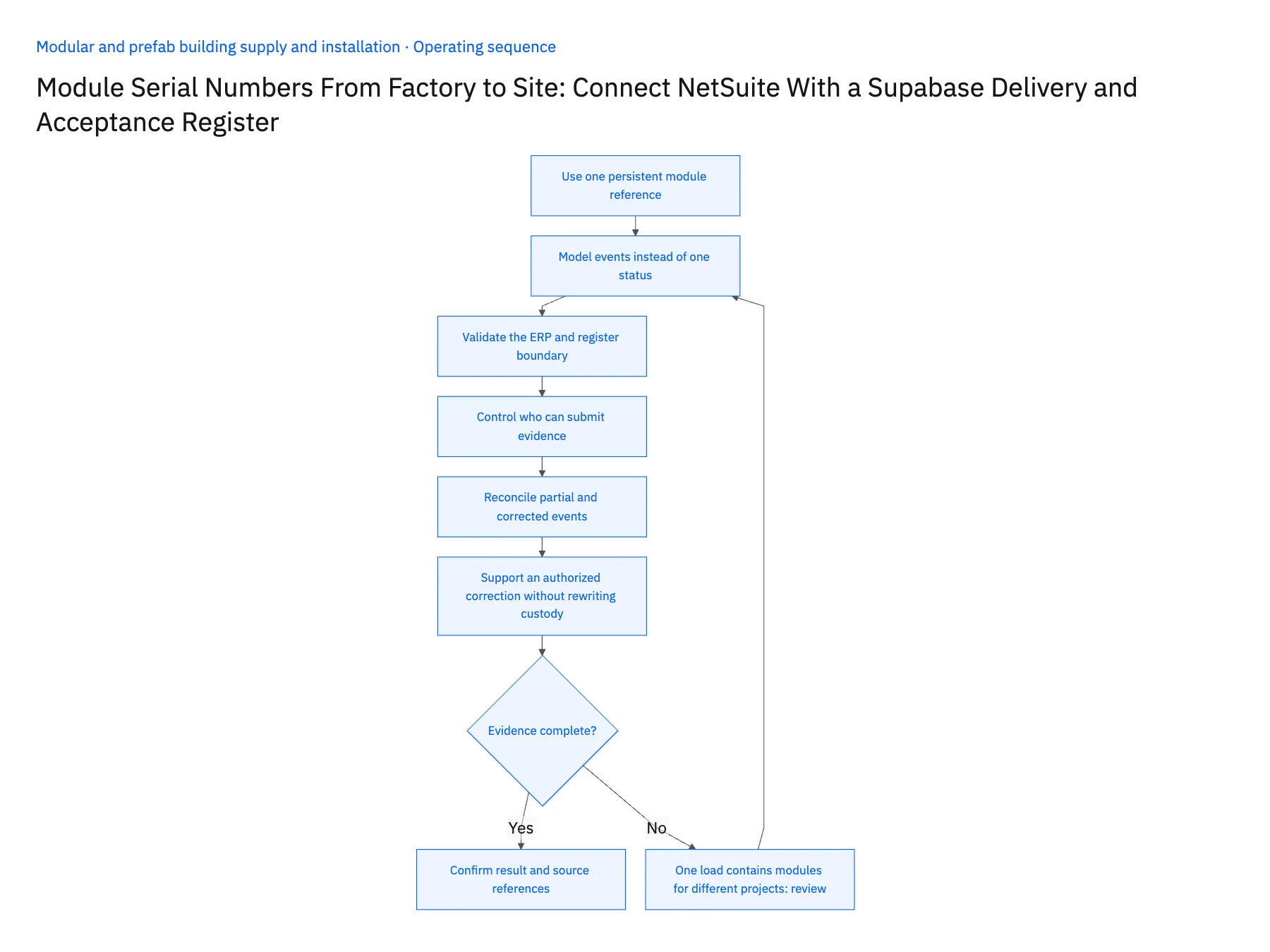 6-step operating sequence: Track module serial numbers with NetSuite Supabase sync