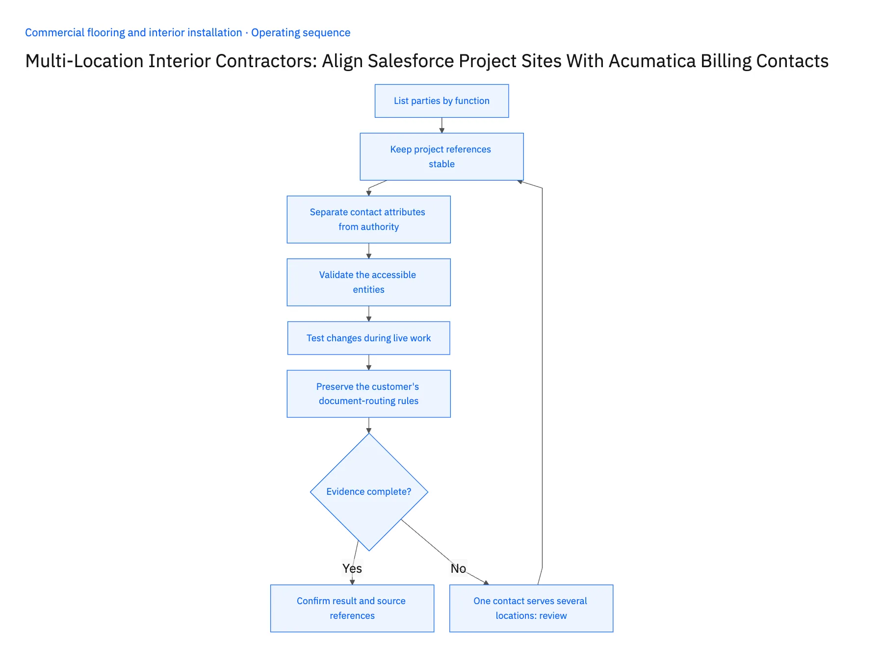 6-step operating sequence: Salesforce Acumatica sync for interior project sites
