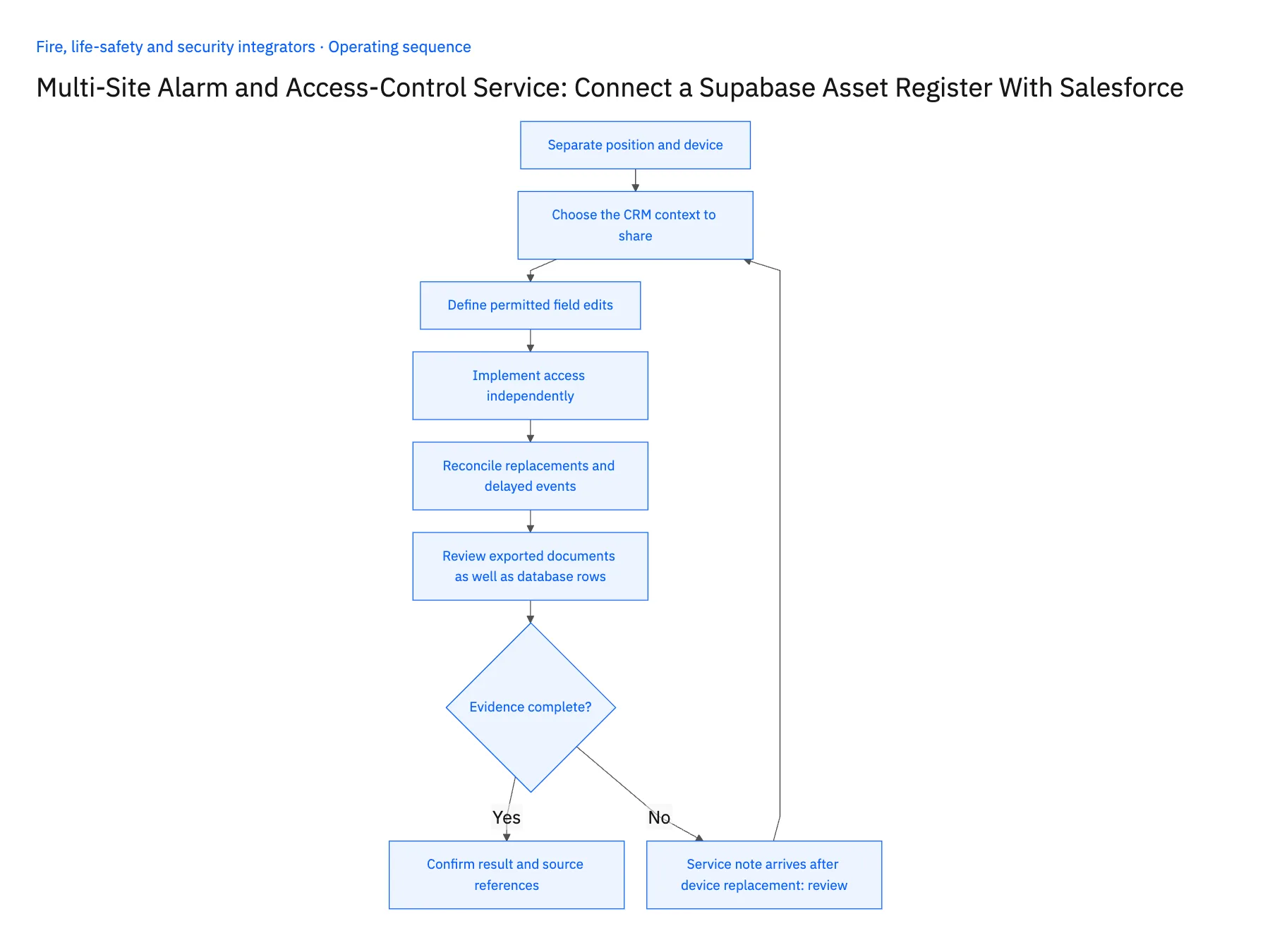 6-step operating sequence: Sync a Supabase alarm asset register with Salesforce