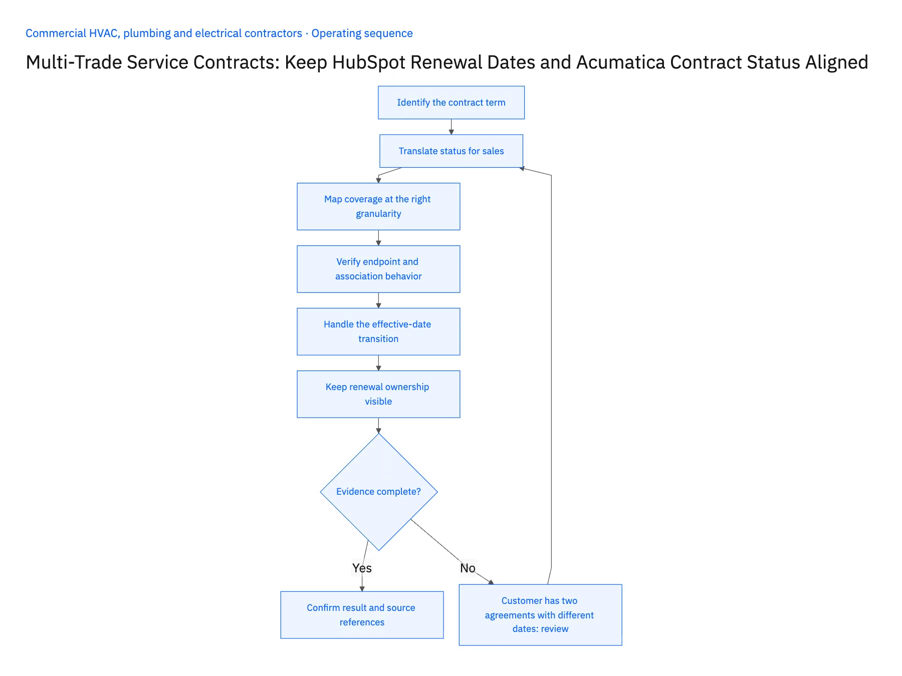 6-step operating sequence: HubSpot Acumatica sync for multi-trade MEP contract terms