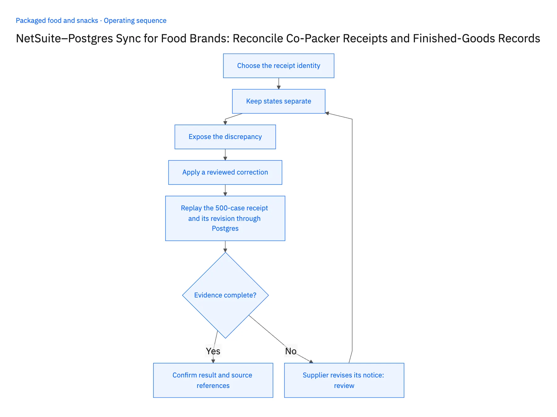 5-step operating sequence: NetSuite Postgres sync for co-packer receipt reconciliation