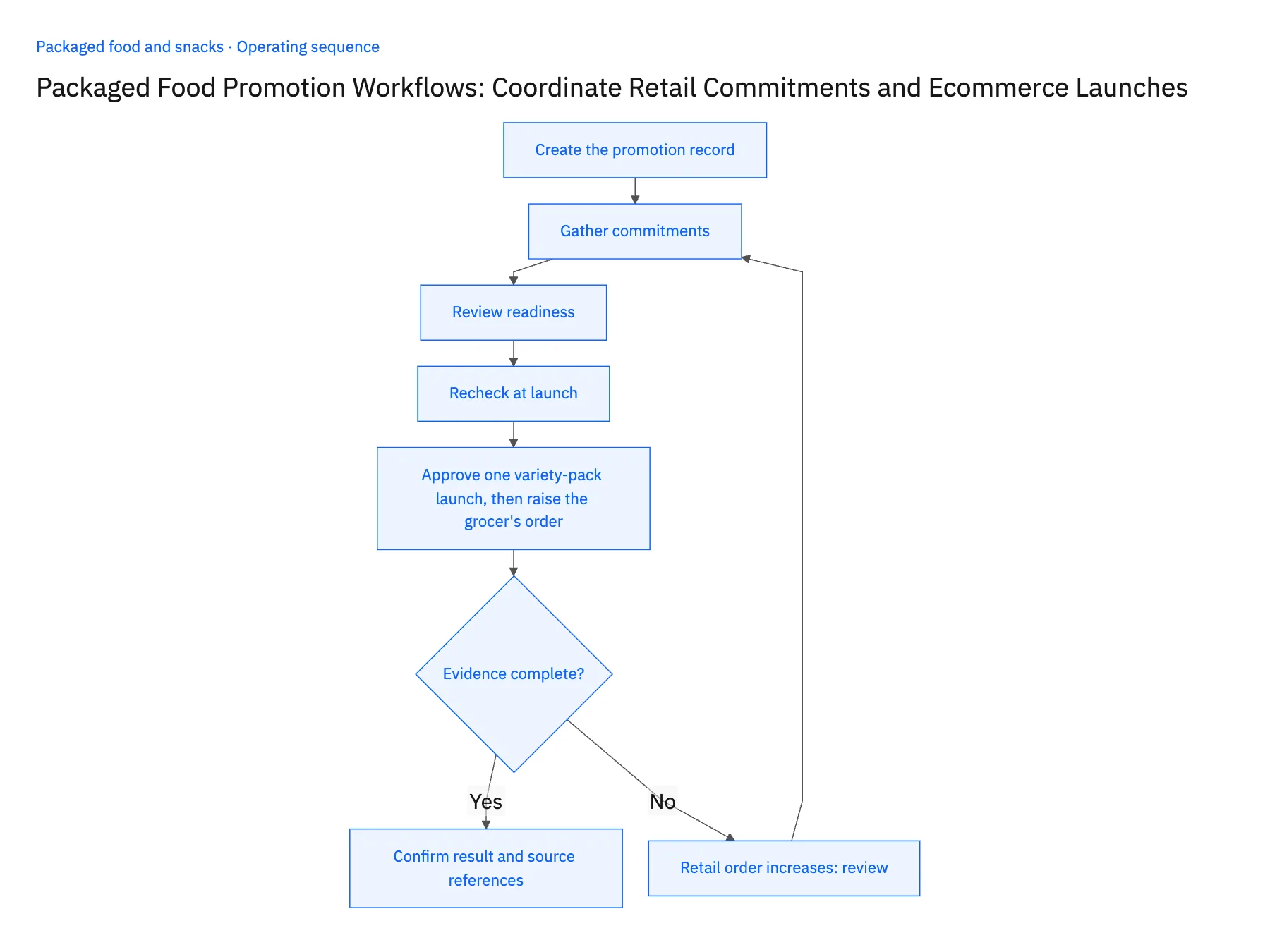 5-step operating sequence: Snack promotion workflow across NetSuite, Shopify, Airtable