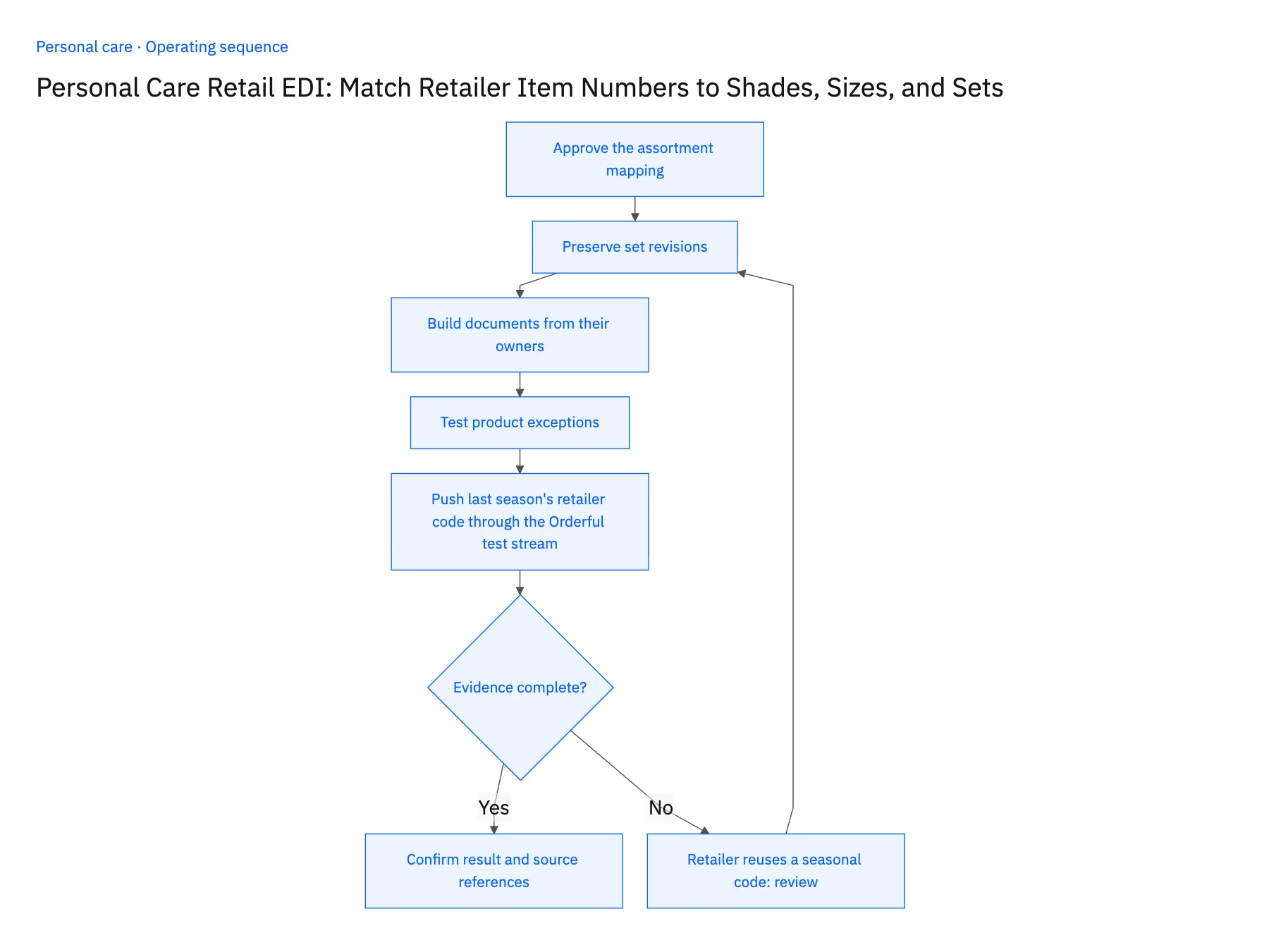 5-step operating sequence: Orderful NetSuite EDI mapping for beauty shades and sets