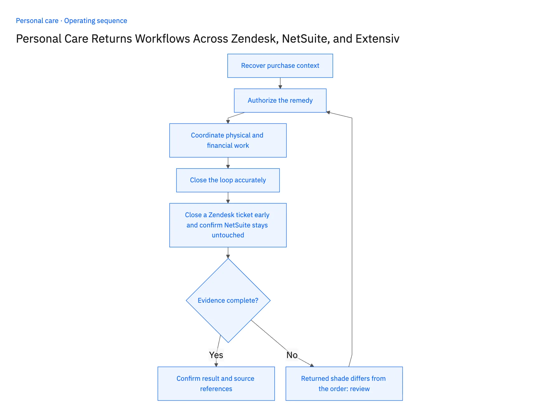 5-step operating sequence: Zendesk NetSuite Extensiv returns workflow for beauty sets