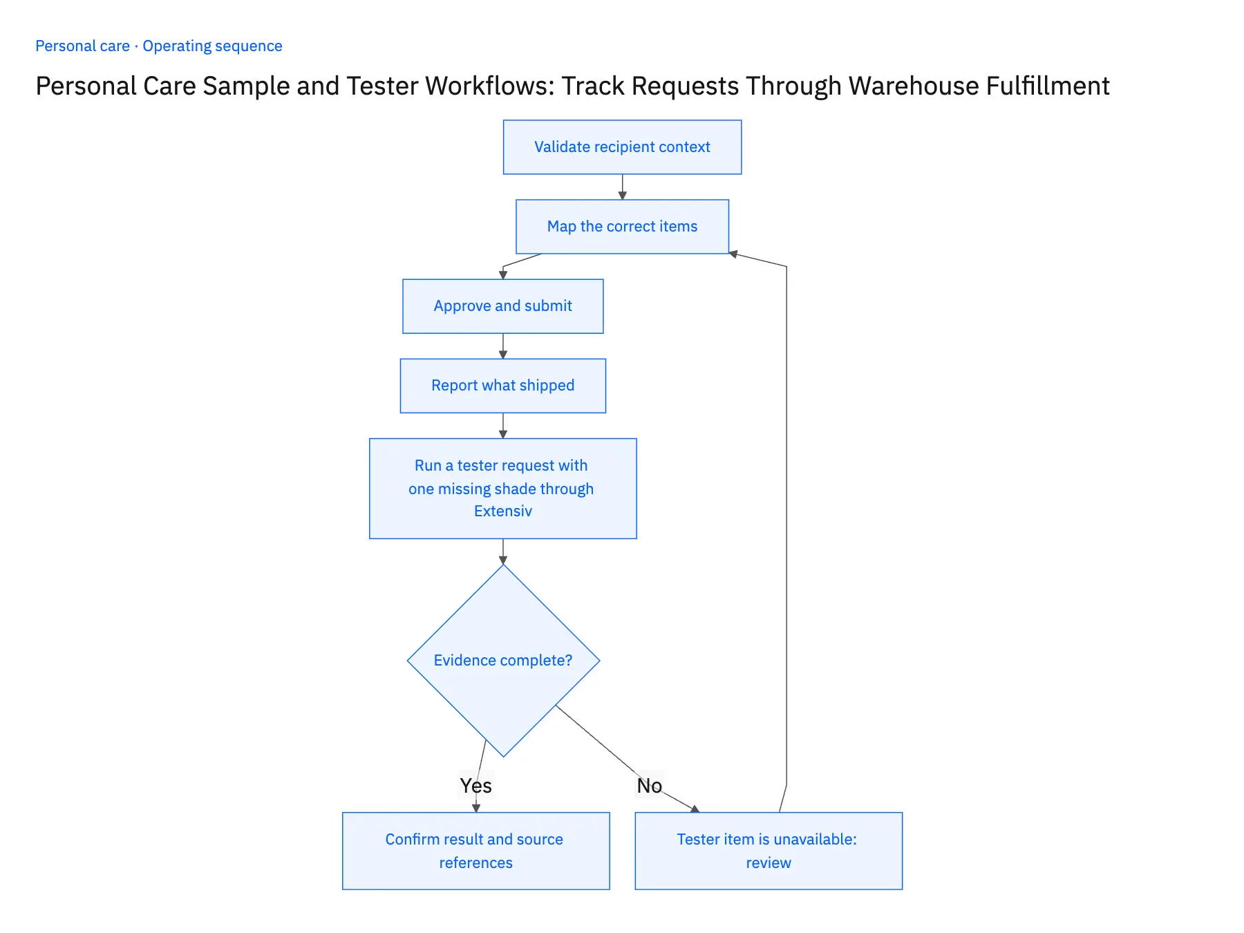 5-step operating sequence: HubSpot to Extensiv workflow for salon tester requests