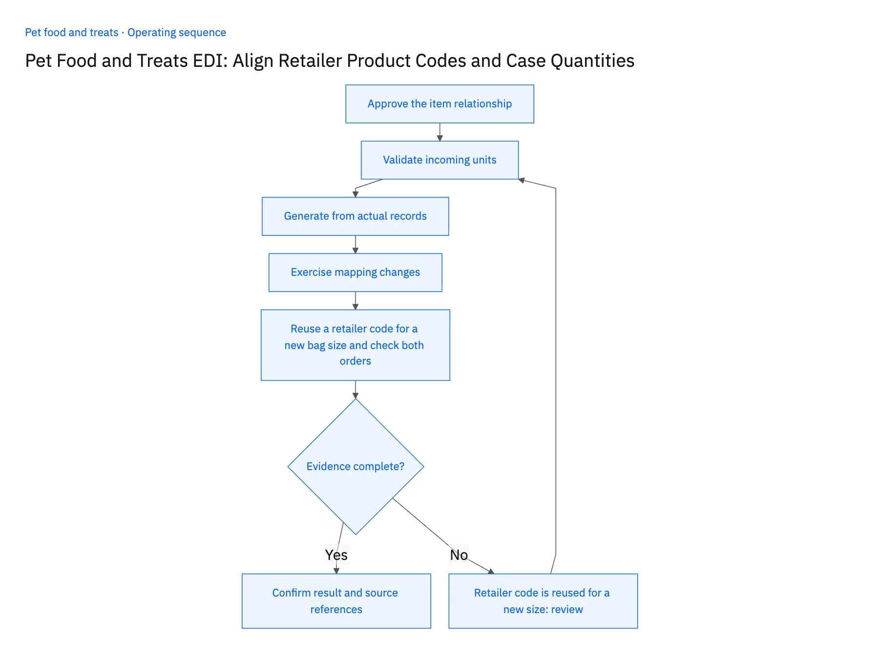 5-step operating sequence: Orderful NetSuite EDI for pet food retailer item codes