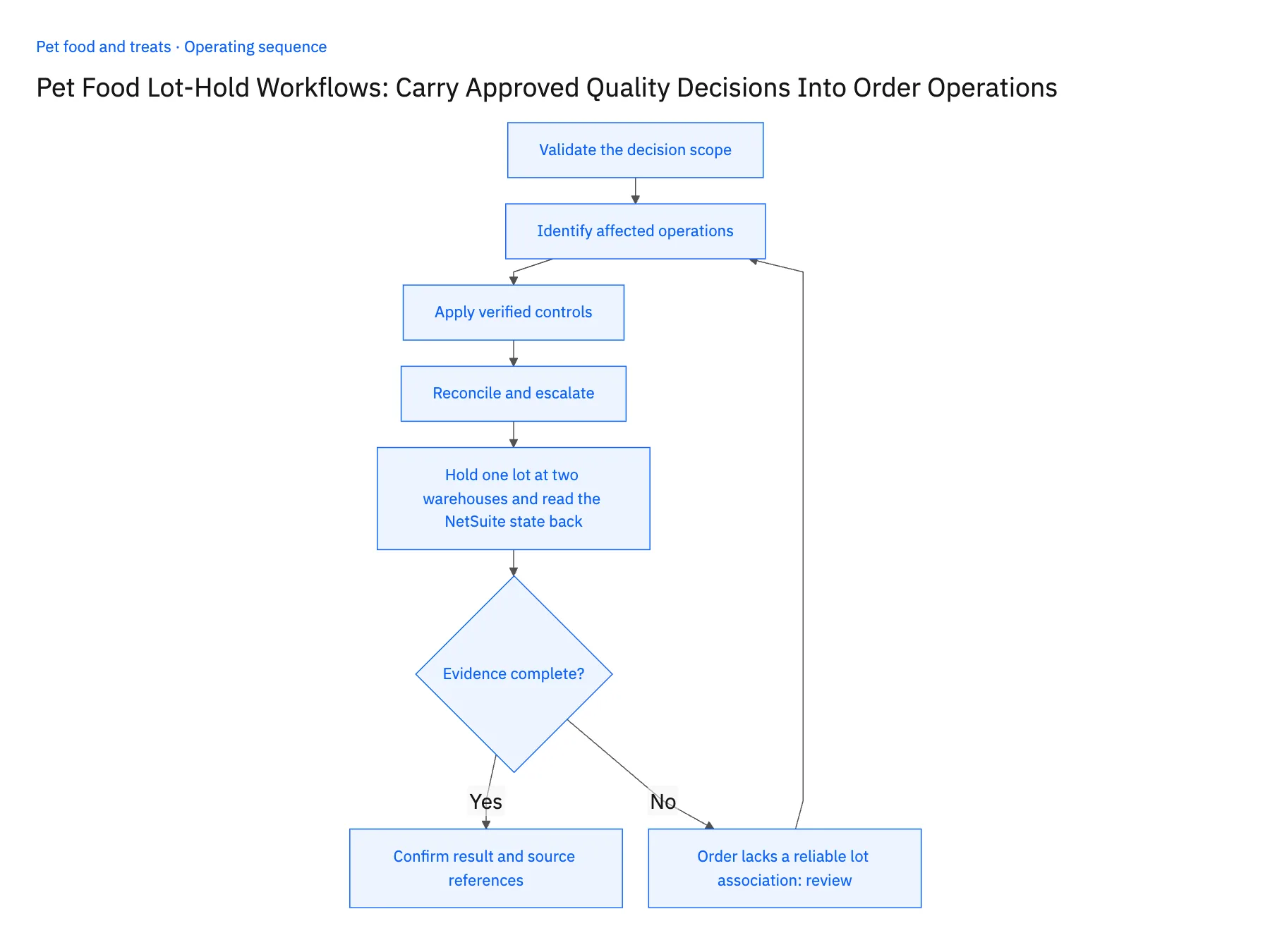 5-step operating sequence: Pet food lot-hold workflow for NetSuite order operations