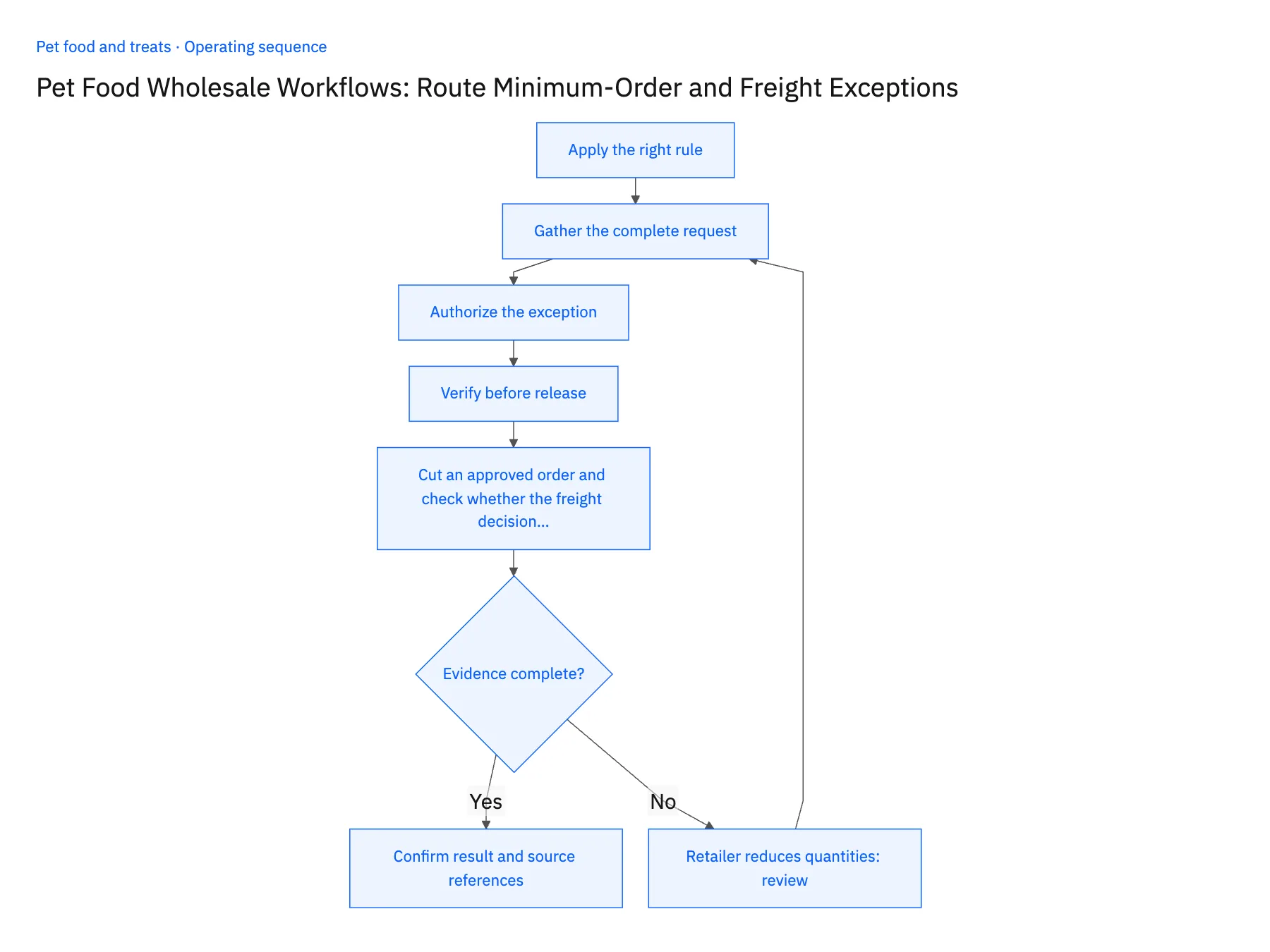 5-step operating sequence: Pet food wholesale workflow for minimum order exceptions