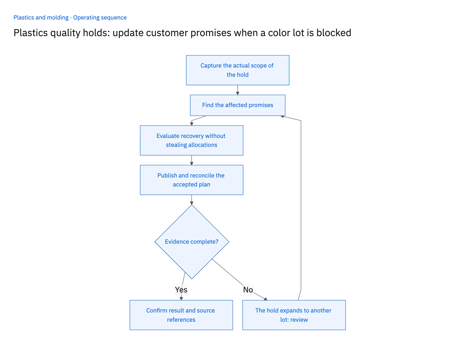 4-step operating sequence: Color lot quality hold workflow for NetSuite and Salesforce