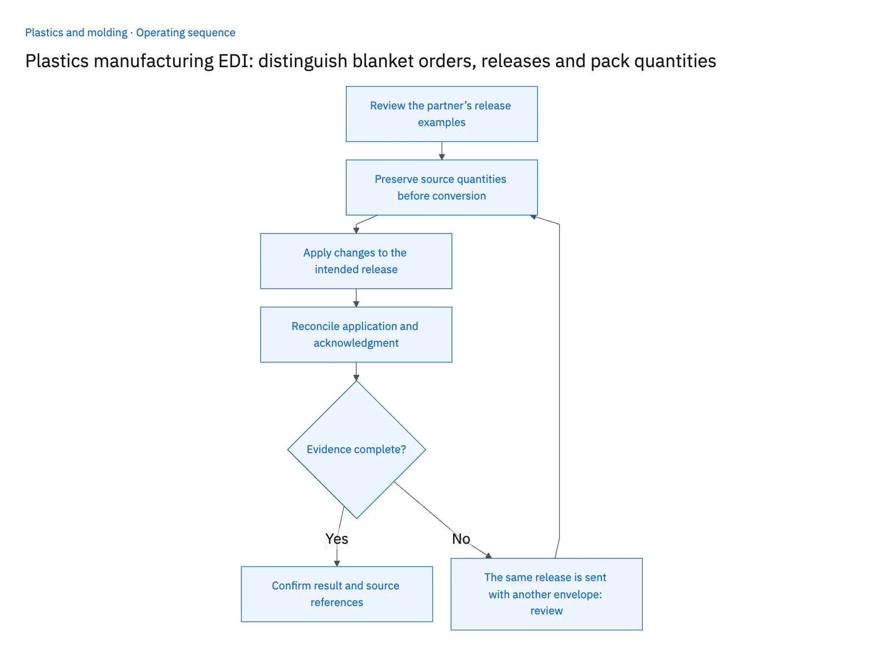 4-step operating sequence: Plastics EDI for blanket PO releases and carton quantities